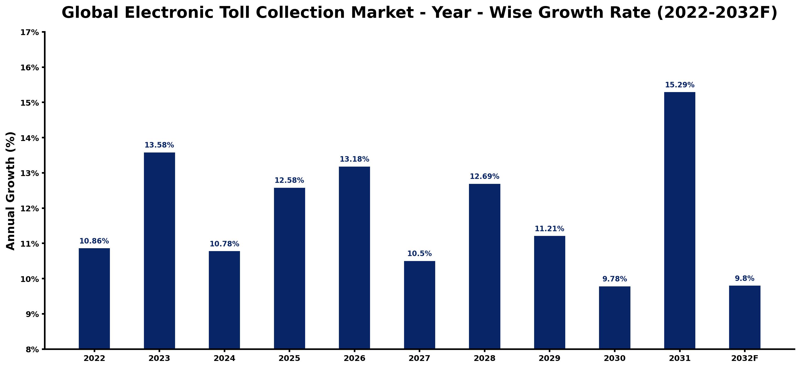 Global Electronic Toll Collection Market Year-wise Growth Rate and Key Drivers