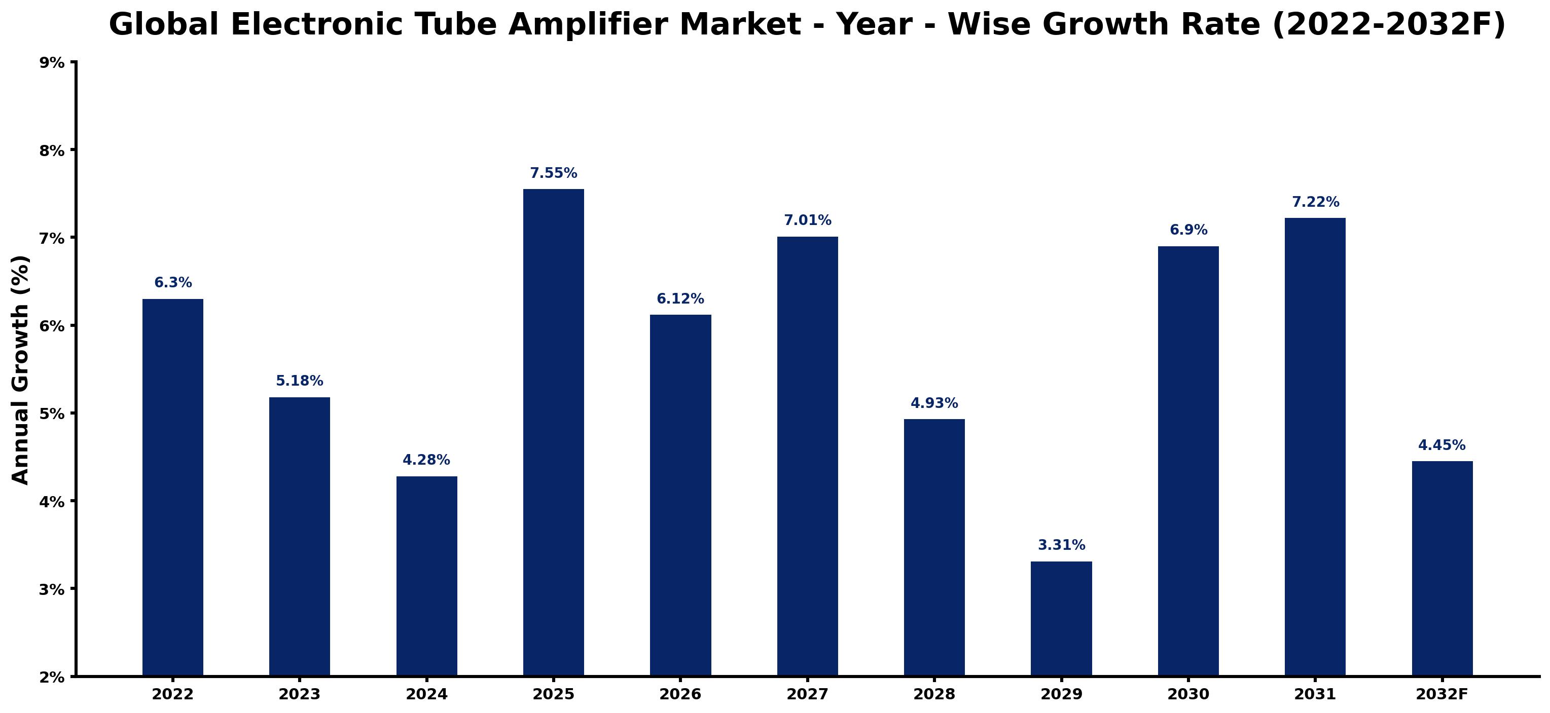Global Electronic Tube Amplifier Market Year-wise Growth Rate and Key Drivers