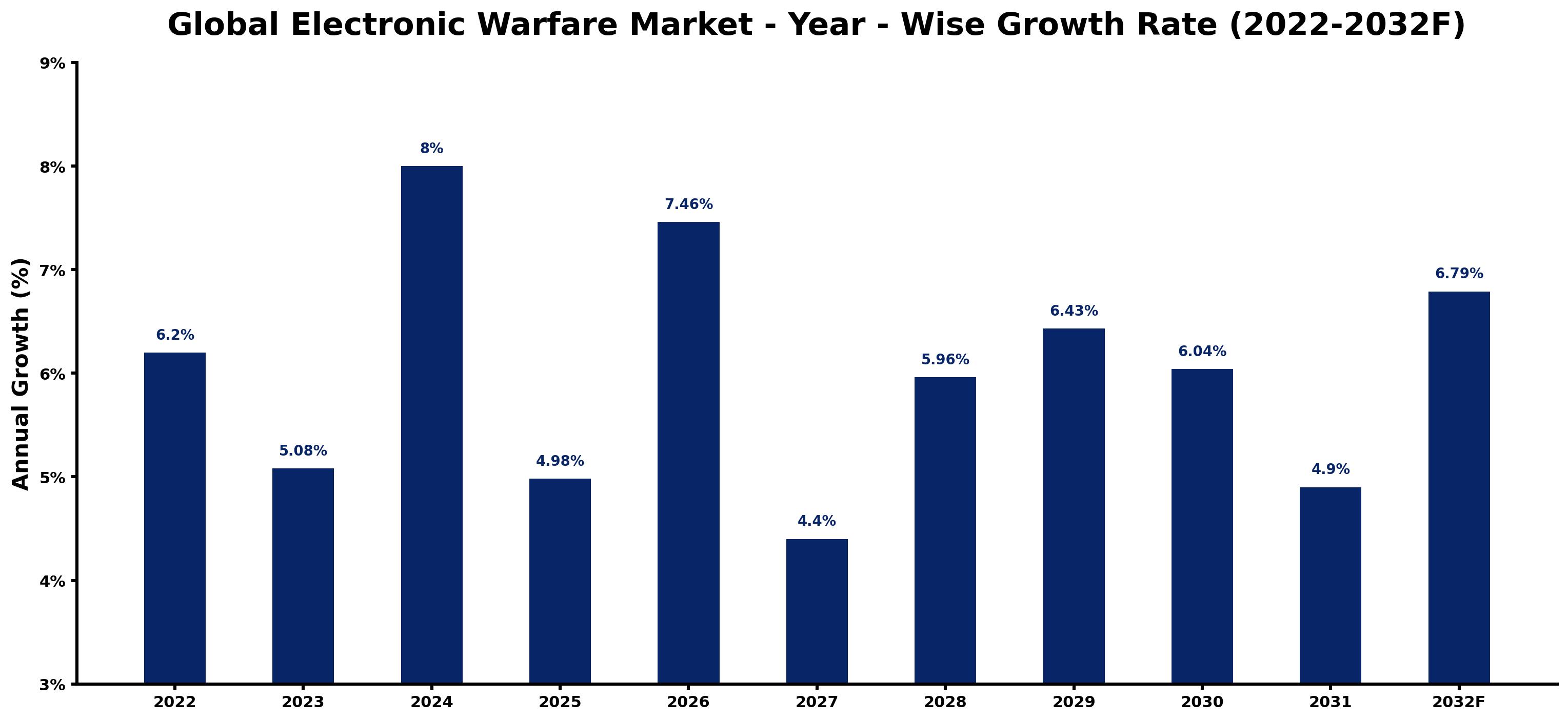 Global Electronic Warfare Market Year-wise Growth Rate and Key Drivers