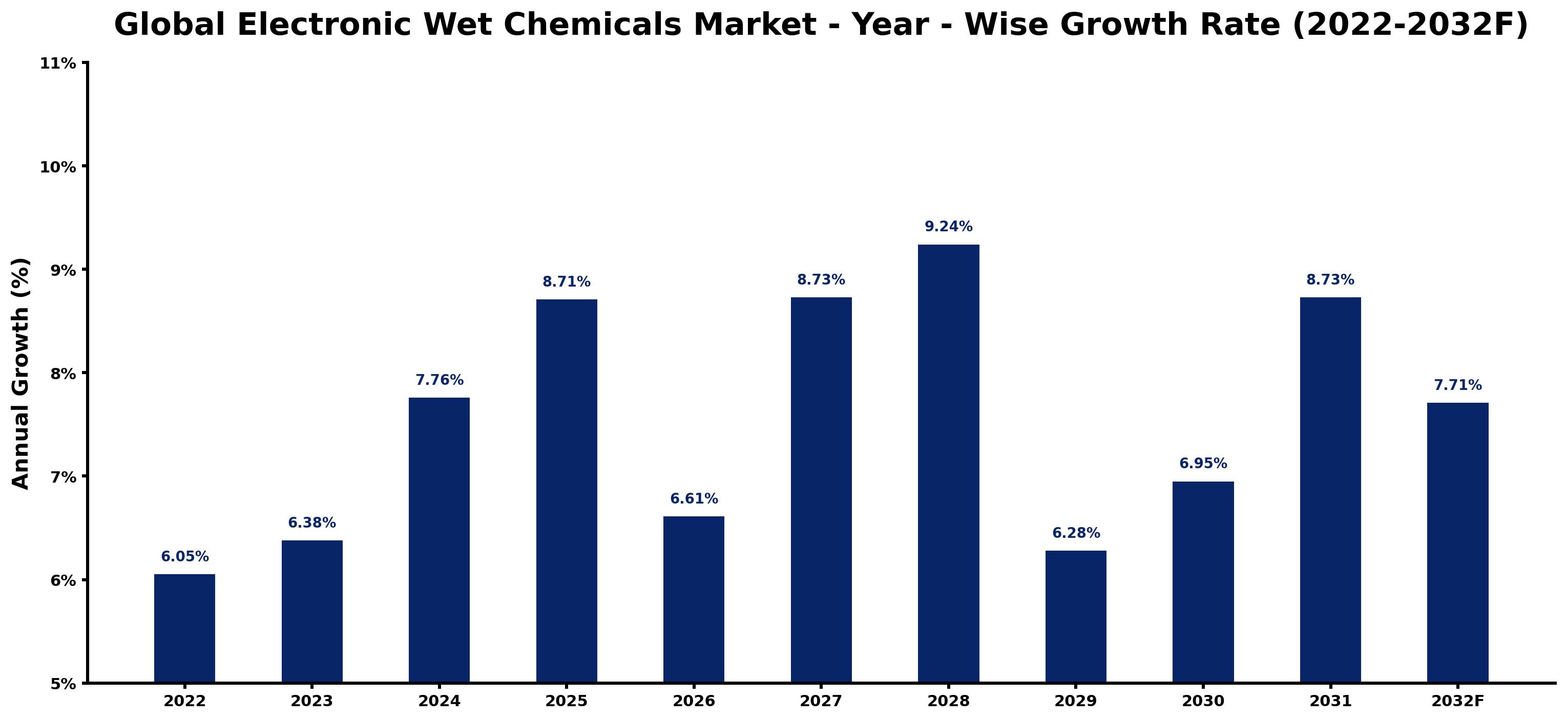 Global Electronic Wet Chemicals Market Year-wise Growth Rate and Key Drivers
