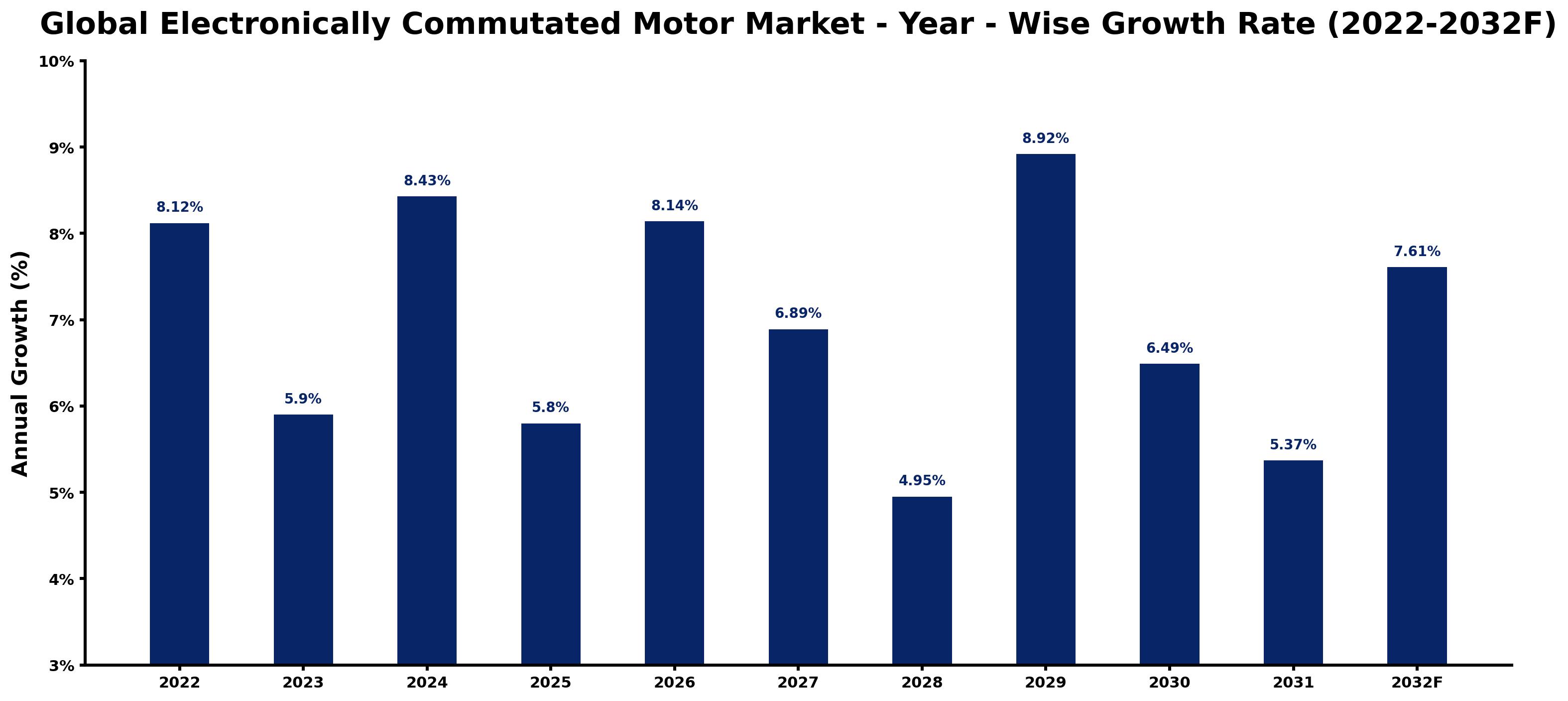 Global Electronically Commutated Motor Market Year-wise Growth Rate and Key Drivers