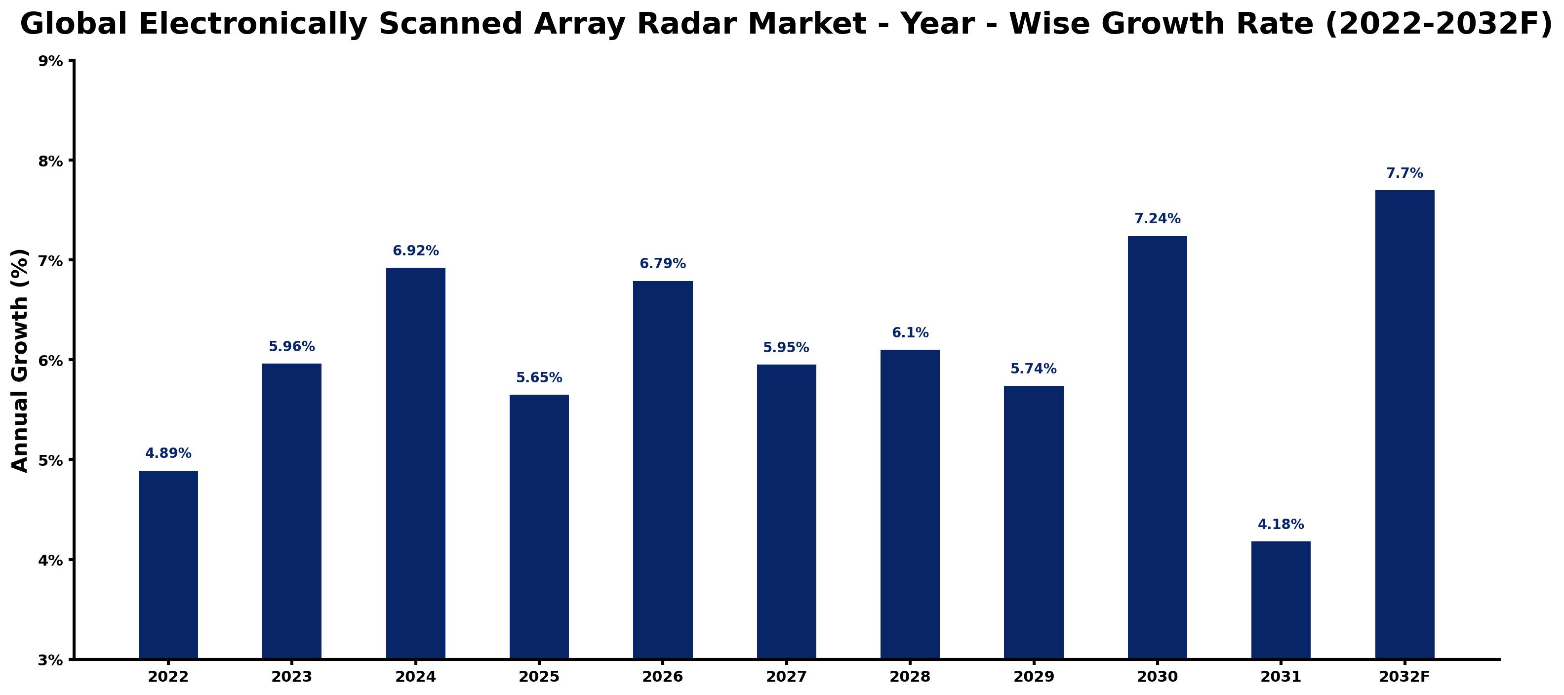 Global Electronically Scanned Array Radar Market Year-wise Growth Rate and Key Drivers