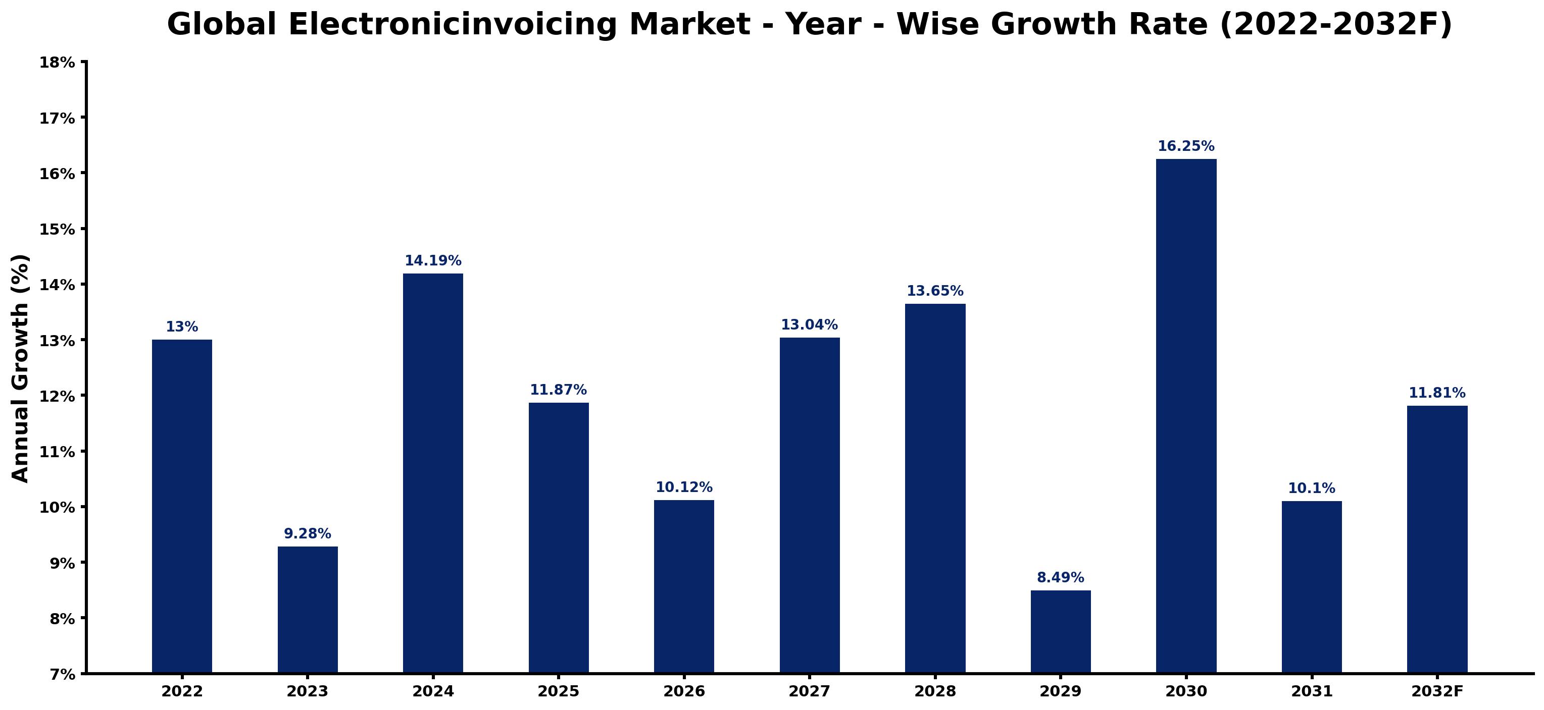 Global Electronicinvoicing Market Year-wise Growth Rate and Key Drivers