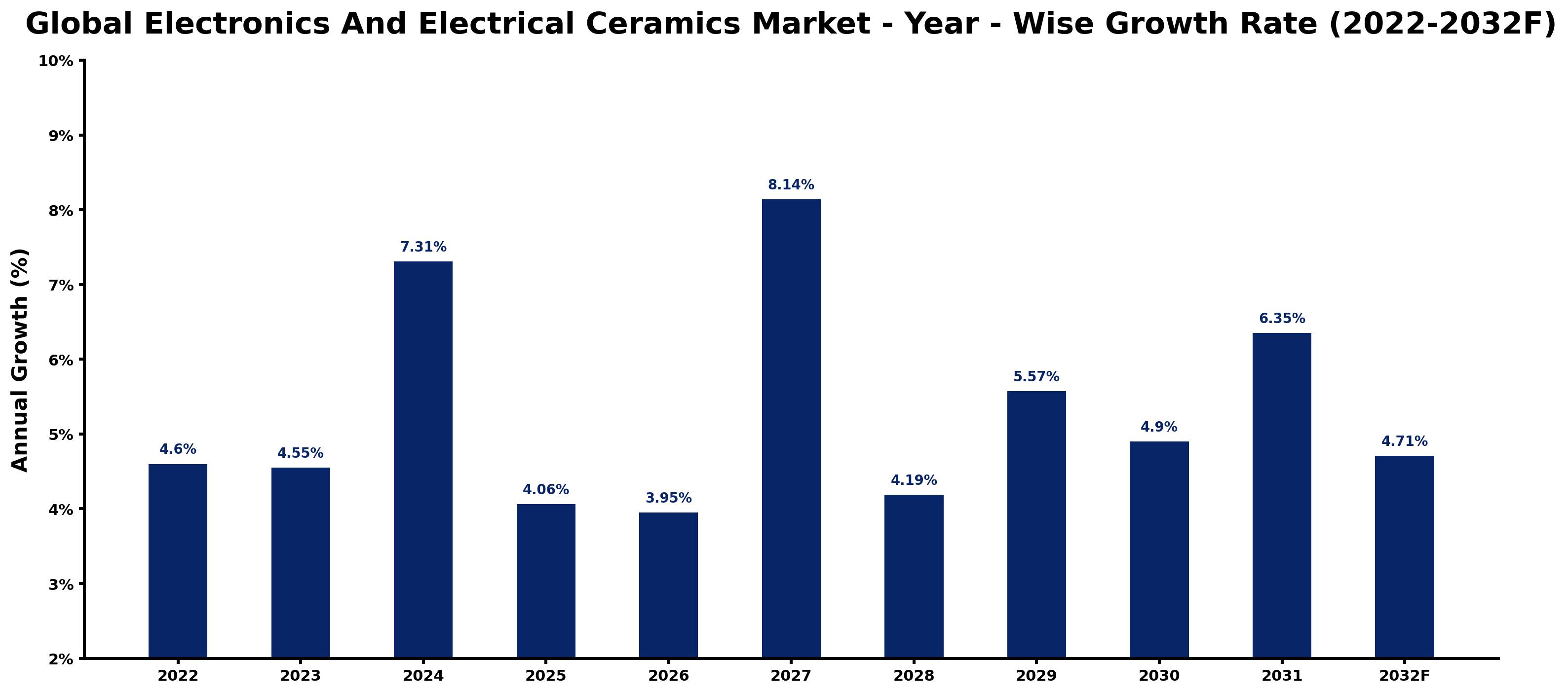 Global Electronics And Electrical Ceramics Market Year-wise Growth Rate and Key Drivers