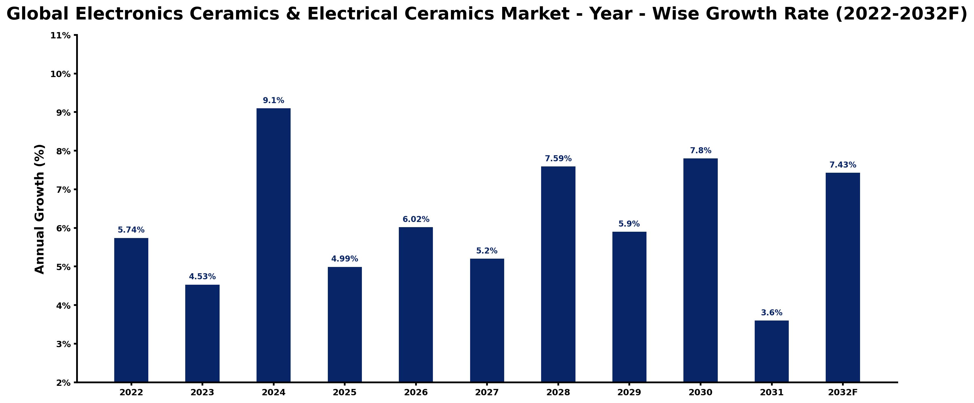 Global Electronics Ceramics & Electrical Ceramics Market Year-wise Growth Rate and Key Drivers