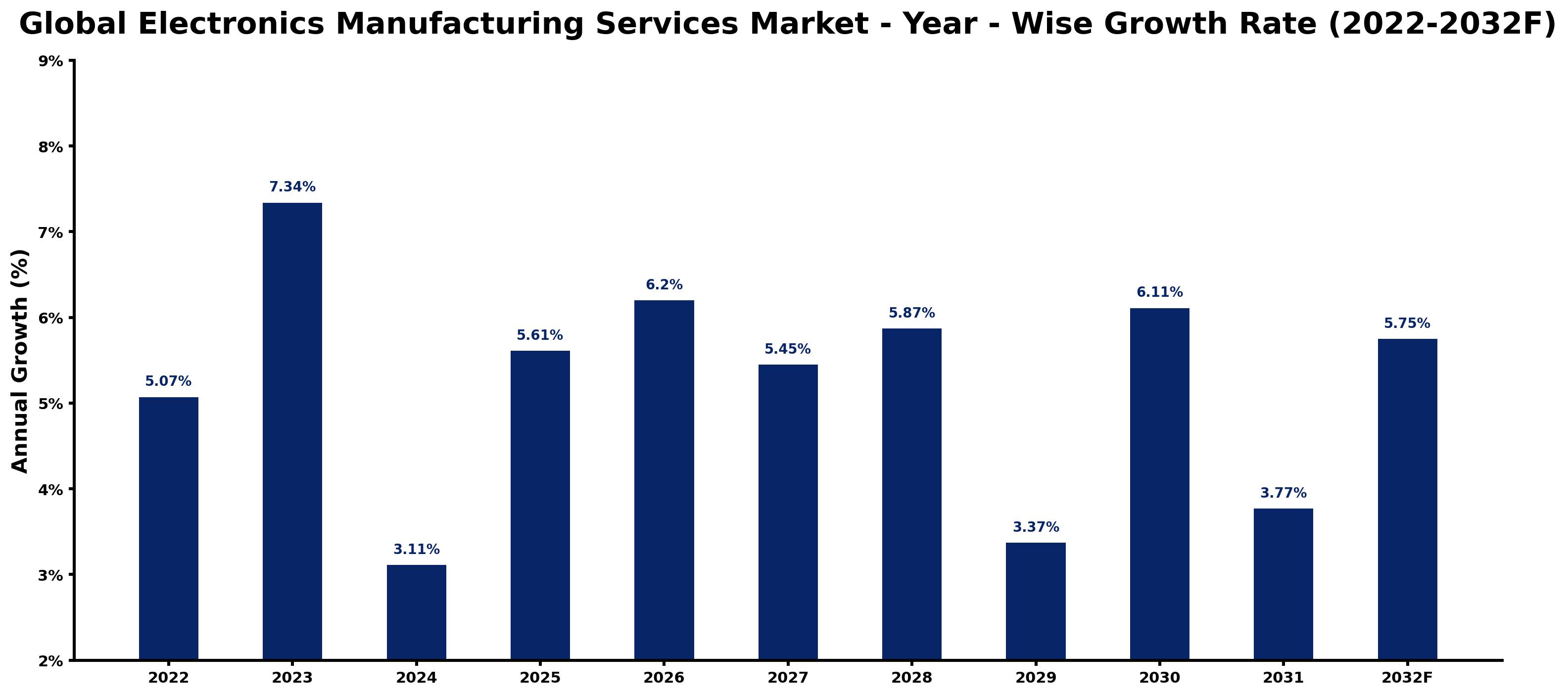 Global Electronics Manufacturing Services Market Year-wise Growth Rate and Key Drivers