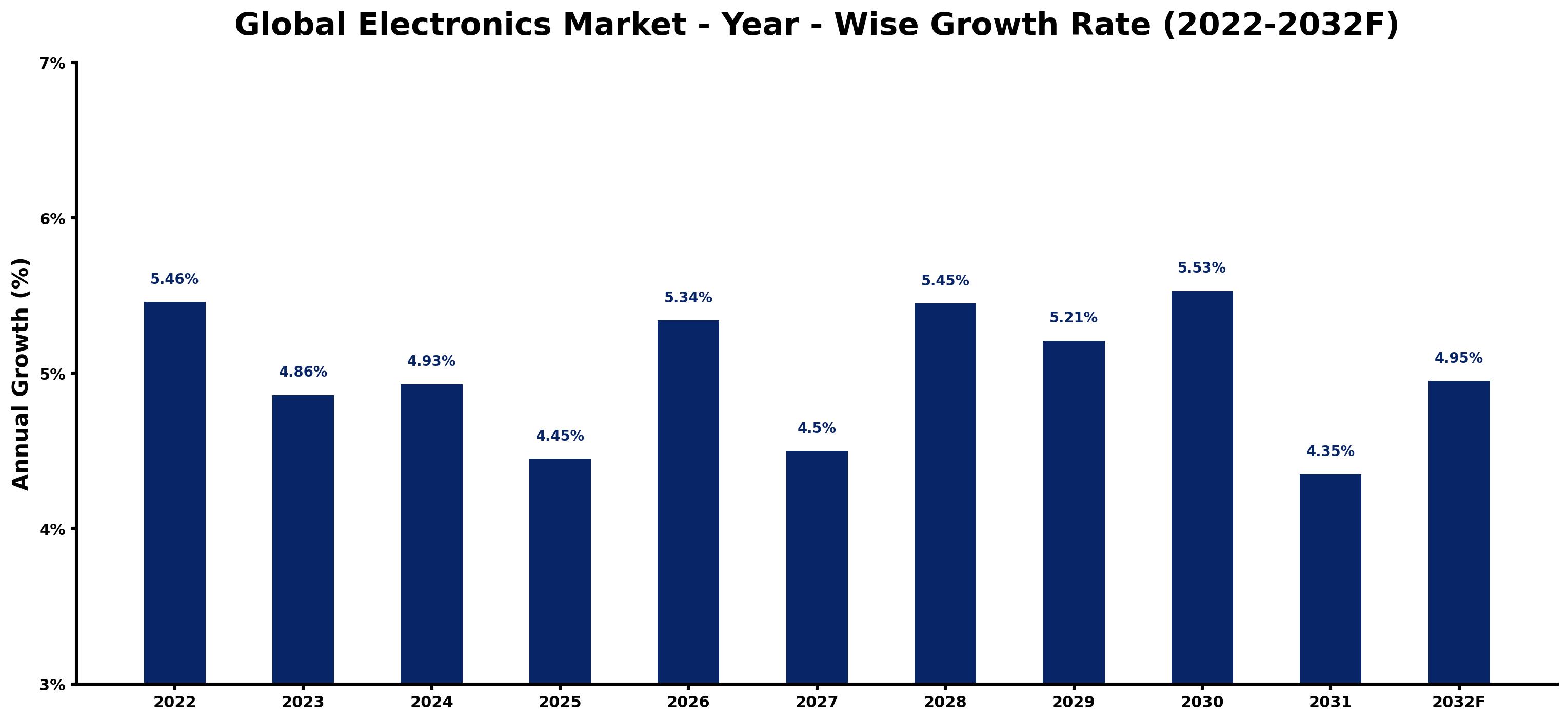 Global Electronics Market Year-wise Growth Rate and Key Drivers