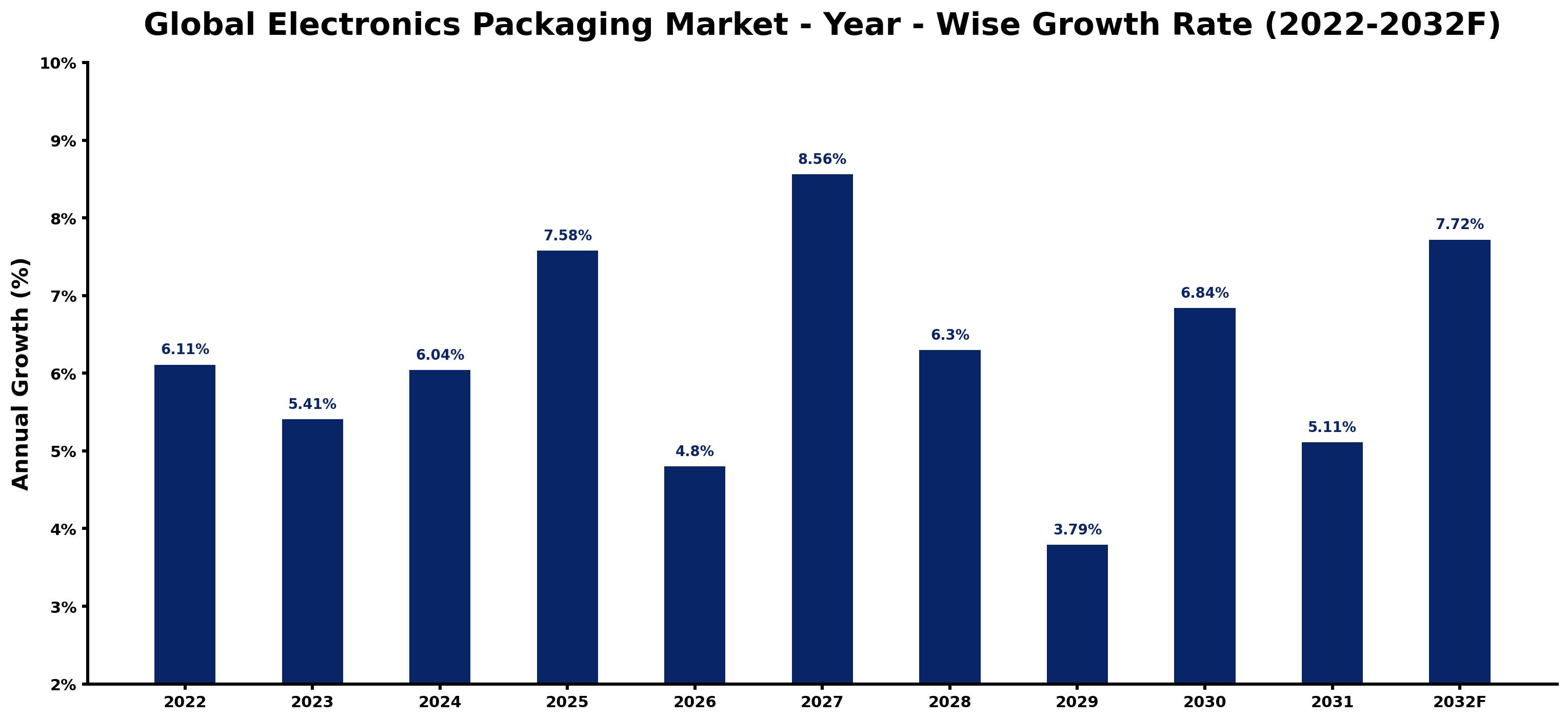 Global Electronics Packaging Market Year-wise Growth Rate and Key Drivers