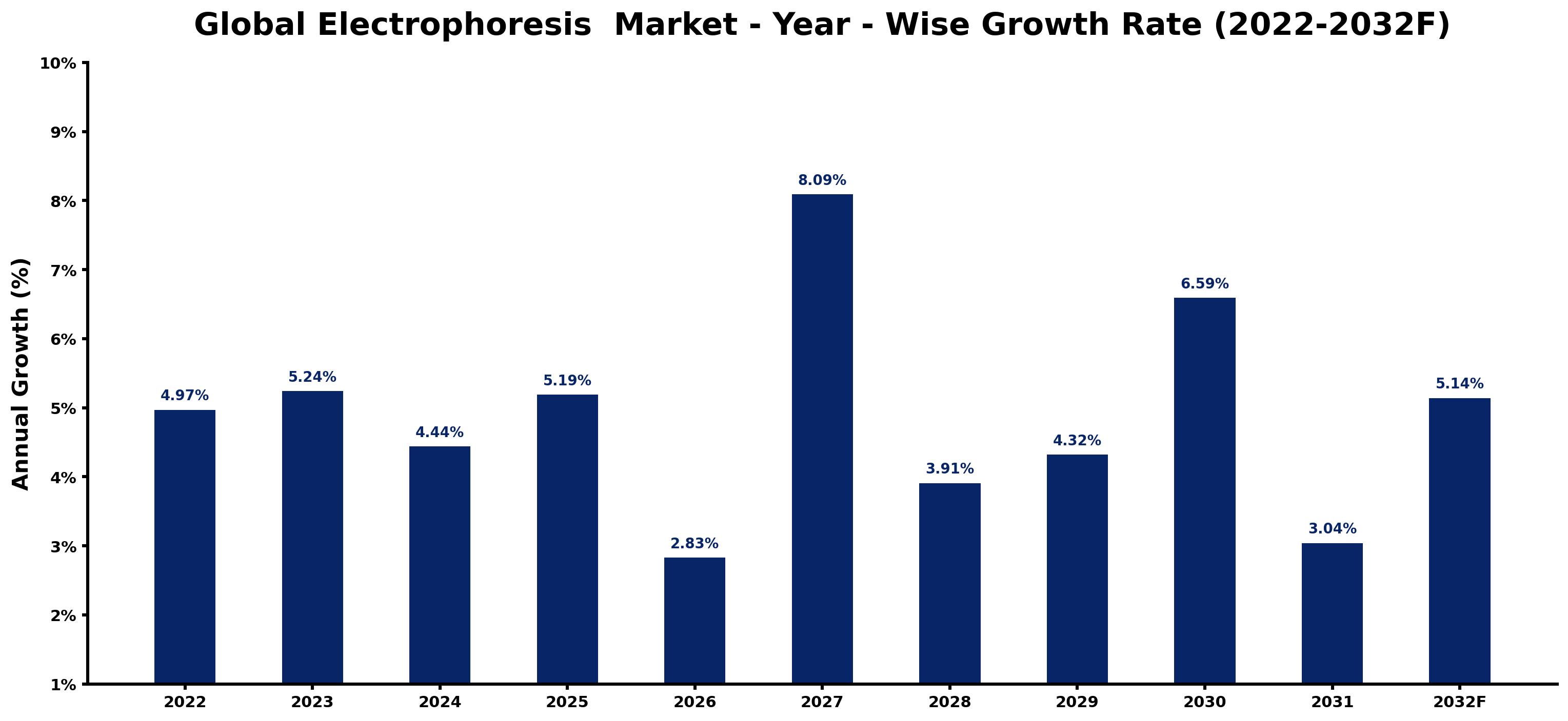 Global Electrophoresis Market Year-wise Growth Rate and Key Drivers