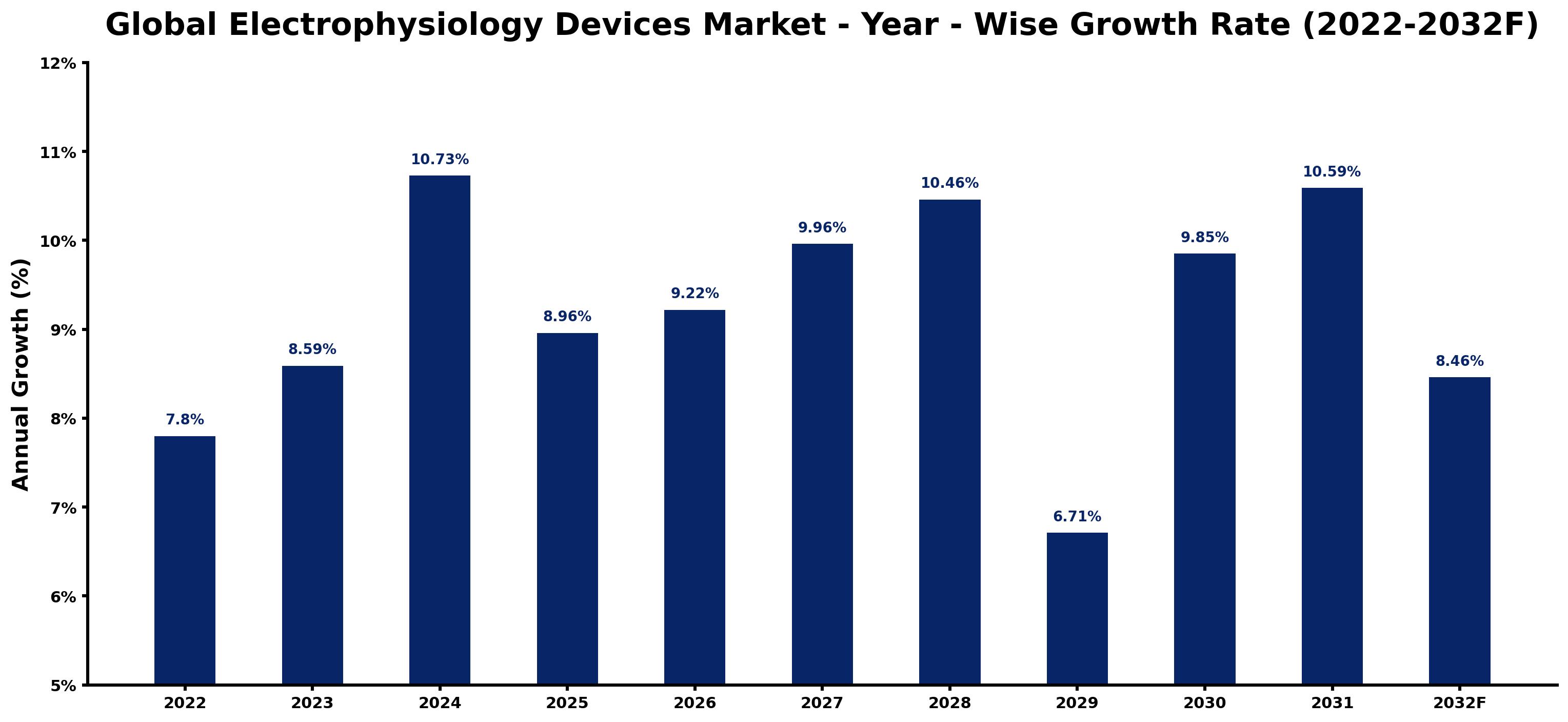 Global Electrophysiology Devices Market Year-wise Growth Rate and Key Drivers