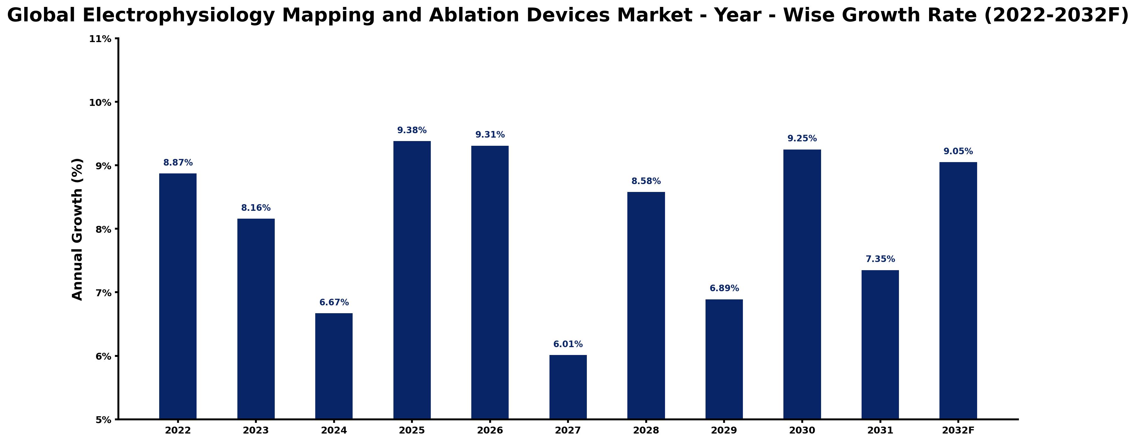 Global Electrophysiology Mapping and Ablation Devices Market Year-wise Growth Rate and Key Drivers