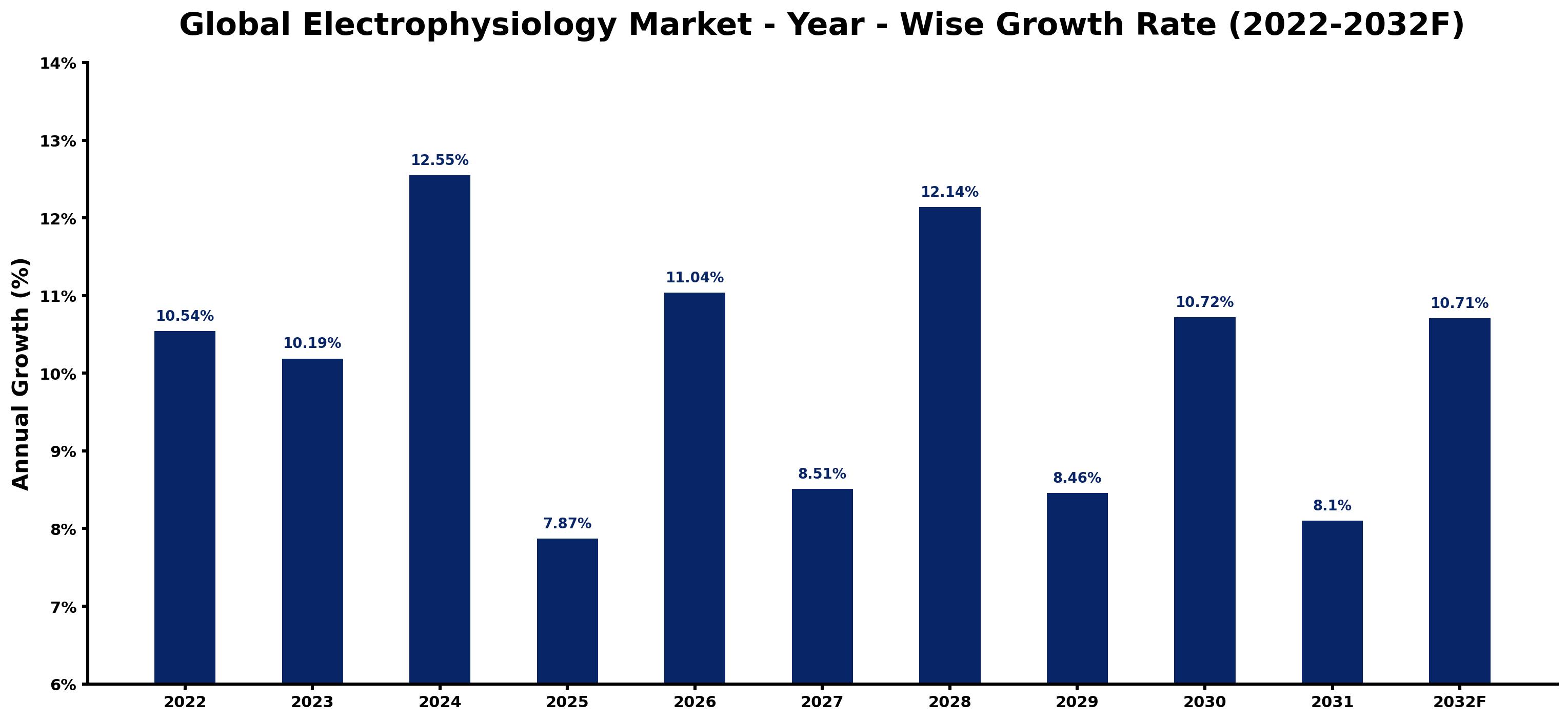 Global Electrophysiology Market Year-wise Growth Rate and Key Drivers