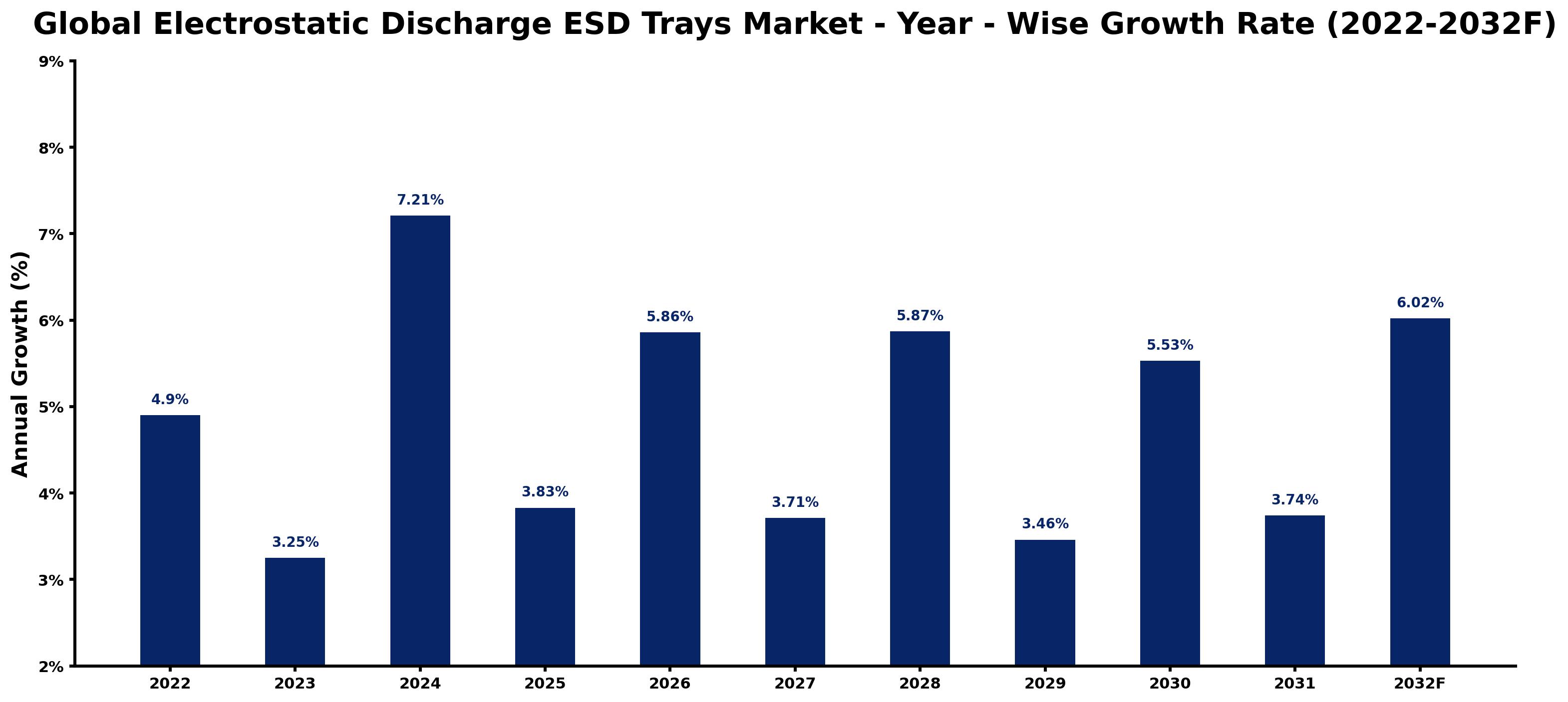 Global Electrostatic Discharge ESD Trays Market Year-wise Growth Rate and Key Drivers