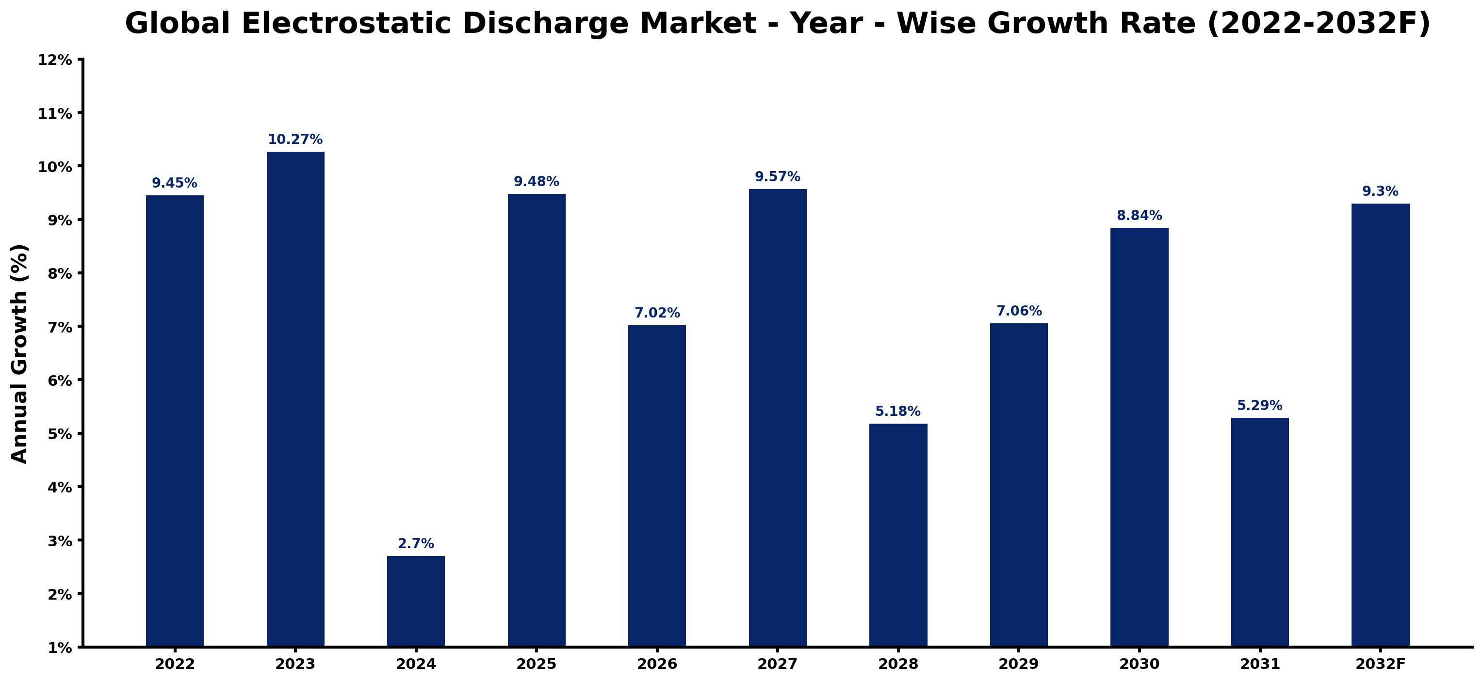 Global Electrostatic Discharge Market Year-wise Growth Rate and Key Drivers