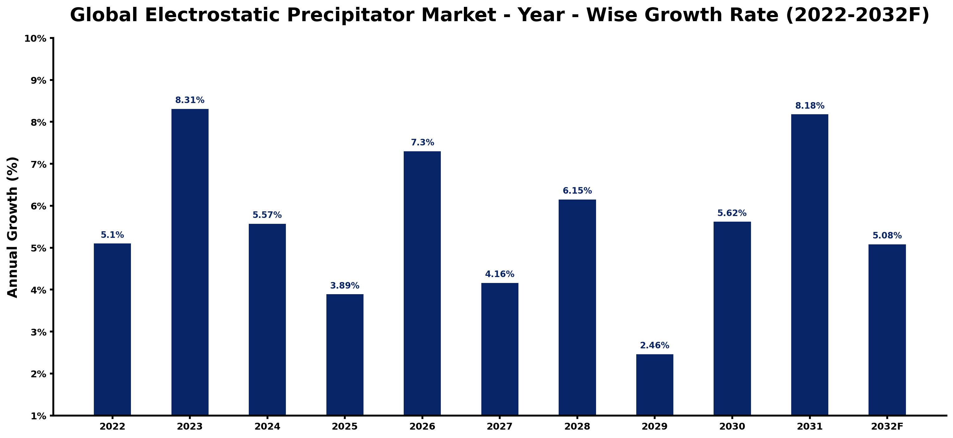 Global Electrostatic Precipitator Market Year-wise Growth Rate and Key Drivers