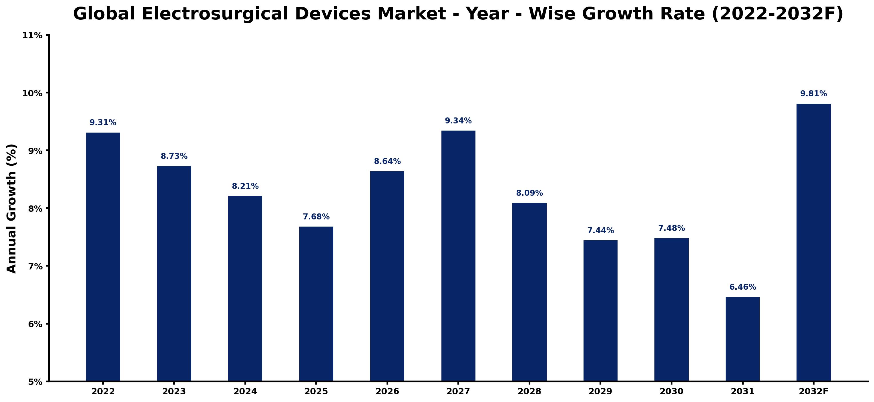 Global Electrosurgical Devices Market Year-wise Growth Rate and Key Drivers