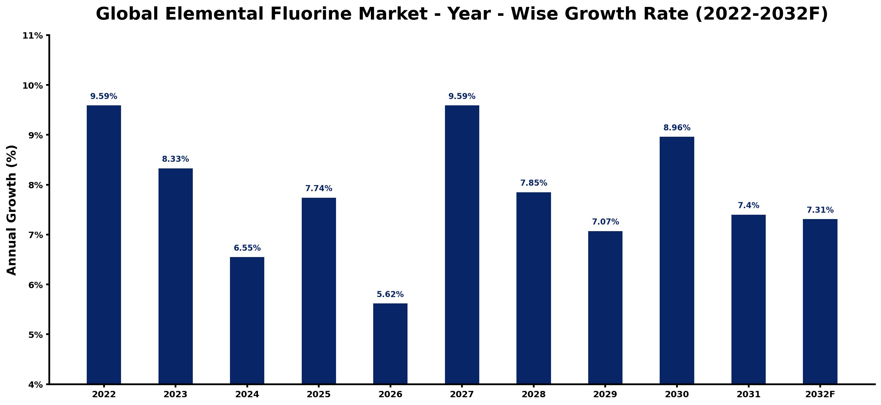 Global Elemental Fluorine Market Year-wise Growth Rate and Key Drivers