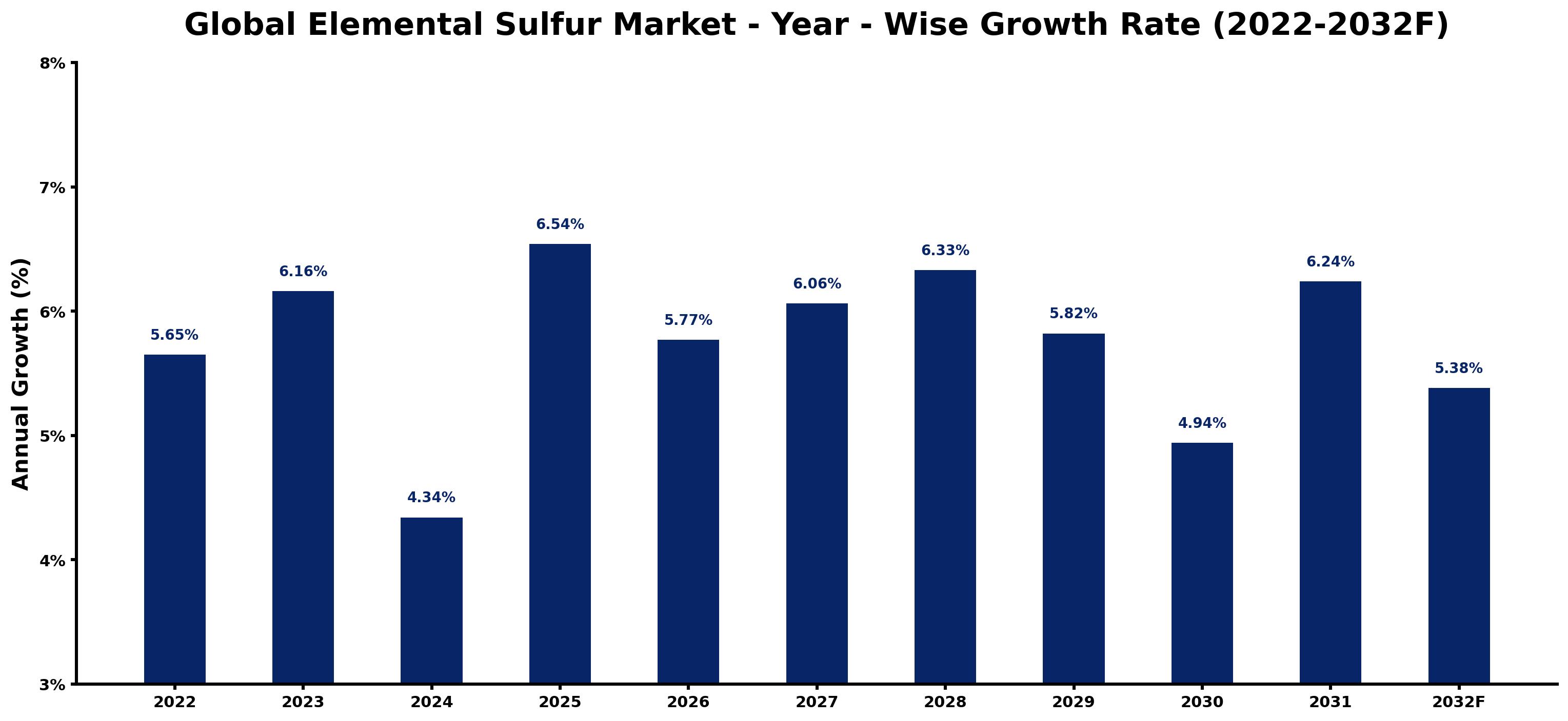 Global Elemental Sulfur Market Year-wise Growth Rate and Key Drivers