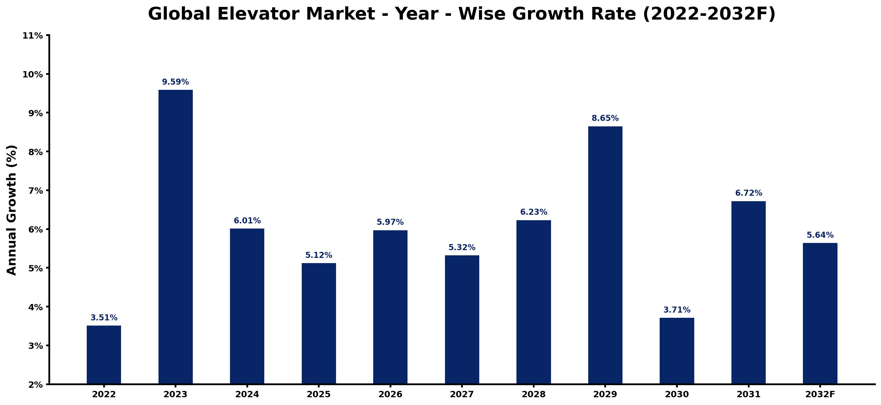Global Elevator Market Year-wise Growth Rate and Key Drivers