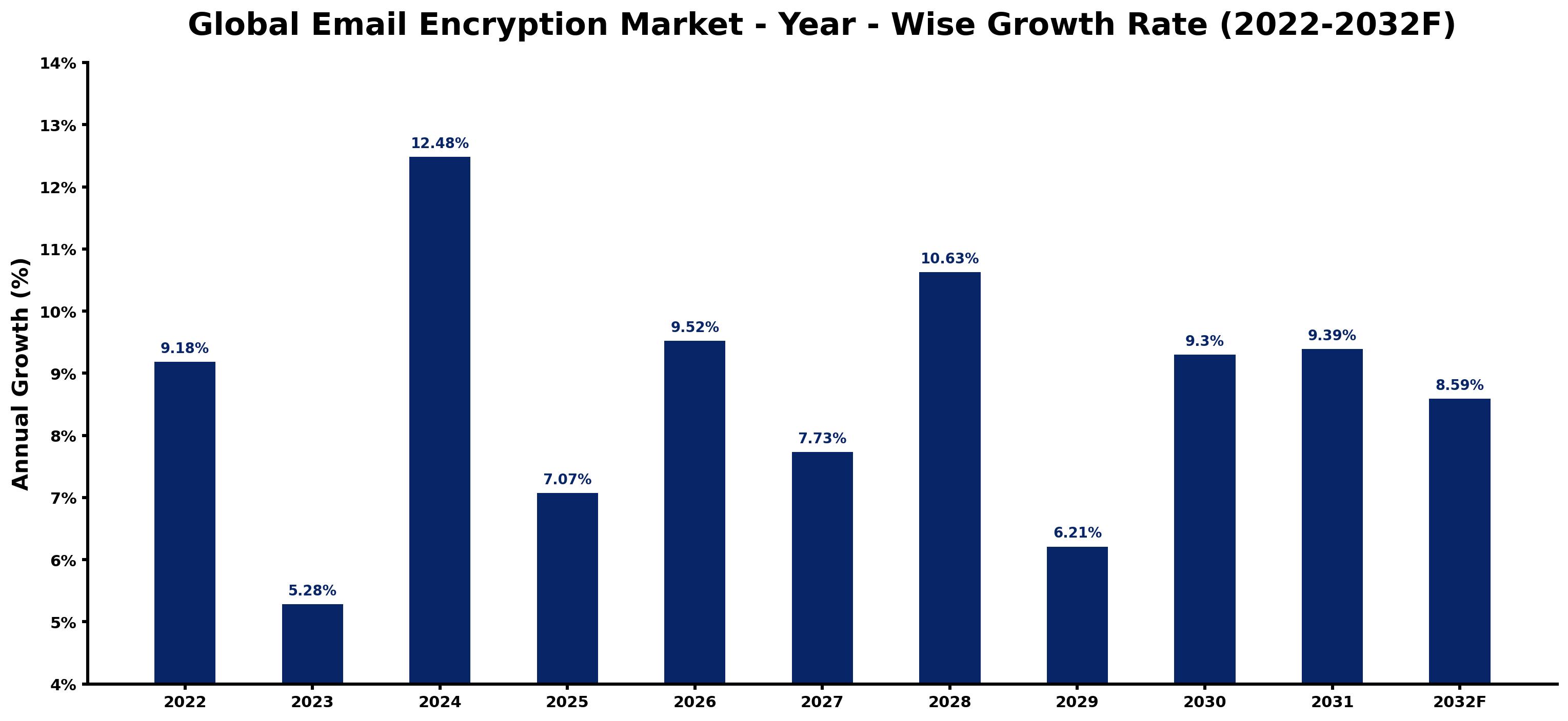 Global Email Encryption Market Year-wise Growth Rate and Key Drivers