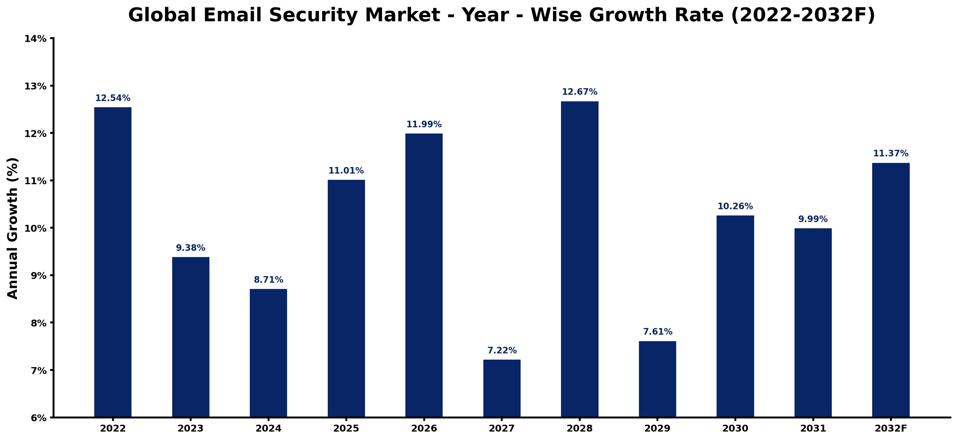 Global Email Security Market Year-wise Growth Rate and Key Drivers