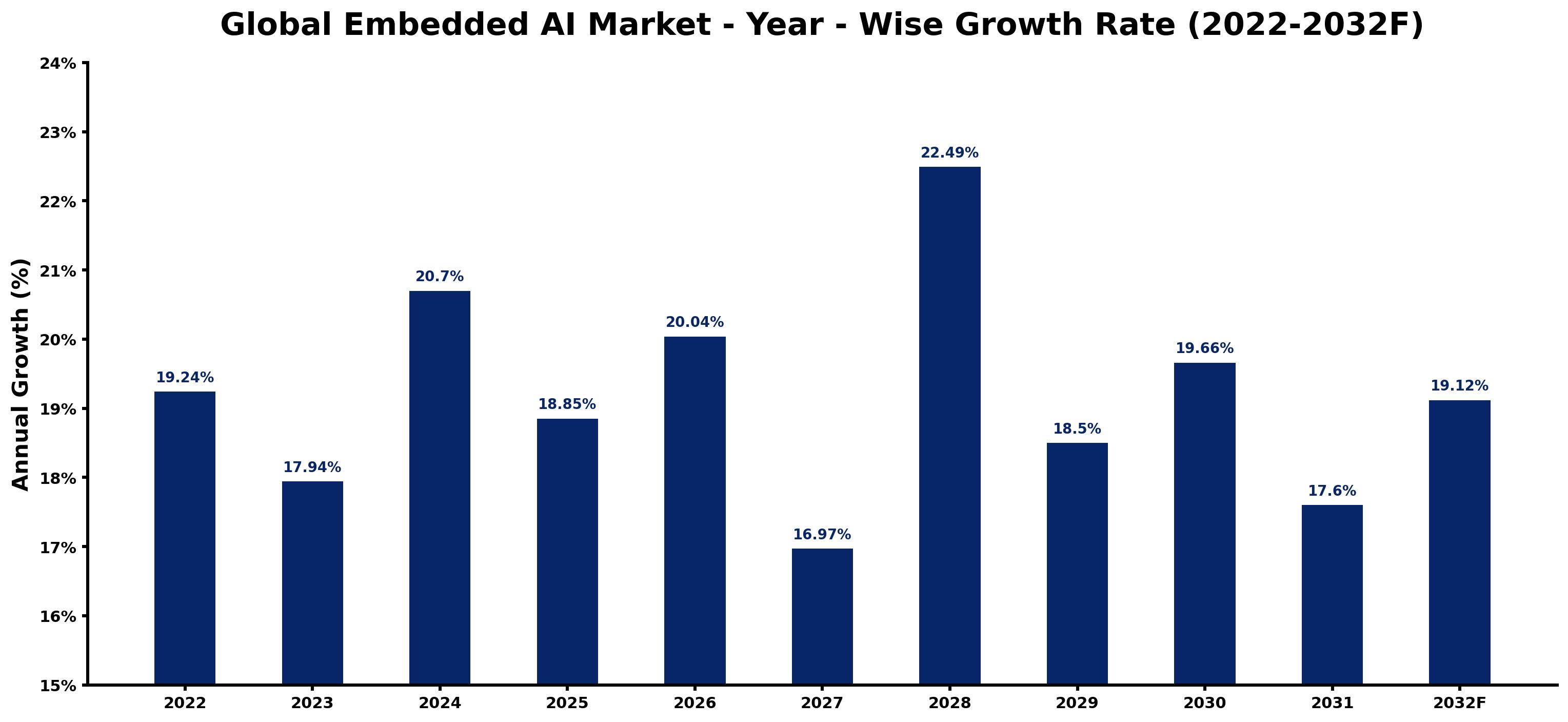 Global Embedded AI Market Year-wise Growth Rate and Key Drivers