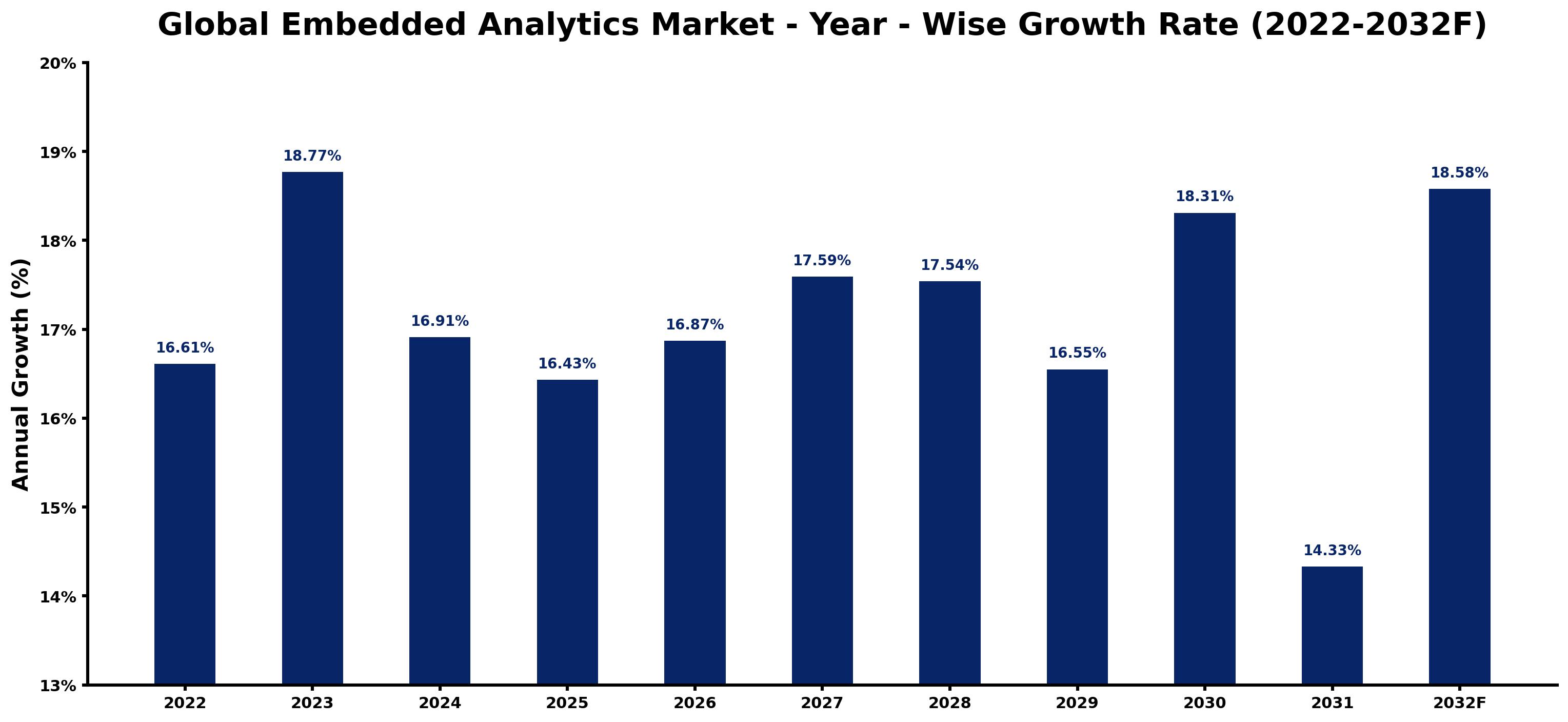 Global Embedded Analytics Market Year-wise Growth Rate and Key Drivers