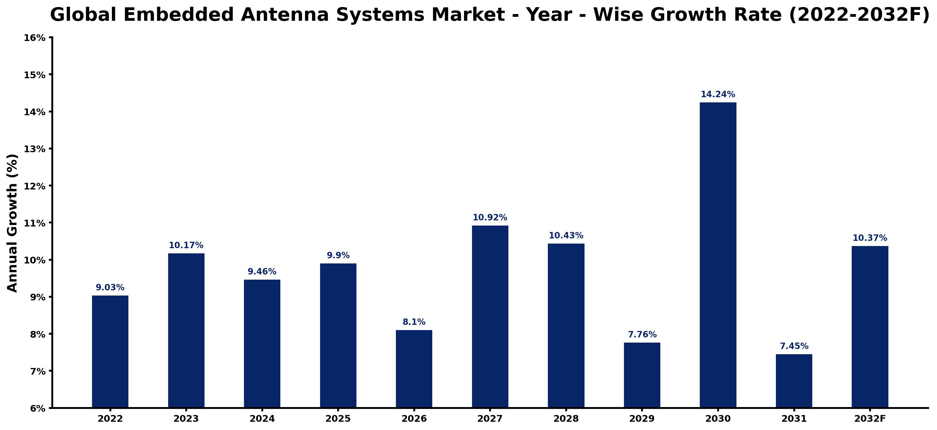 Global Embedded Antenna Systems Market Year-wise Growth Rate and Key Drivers