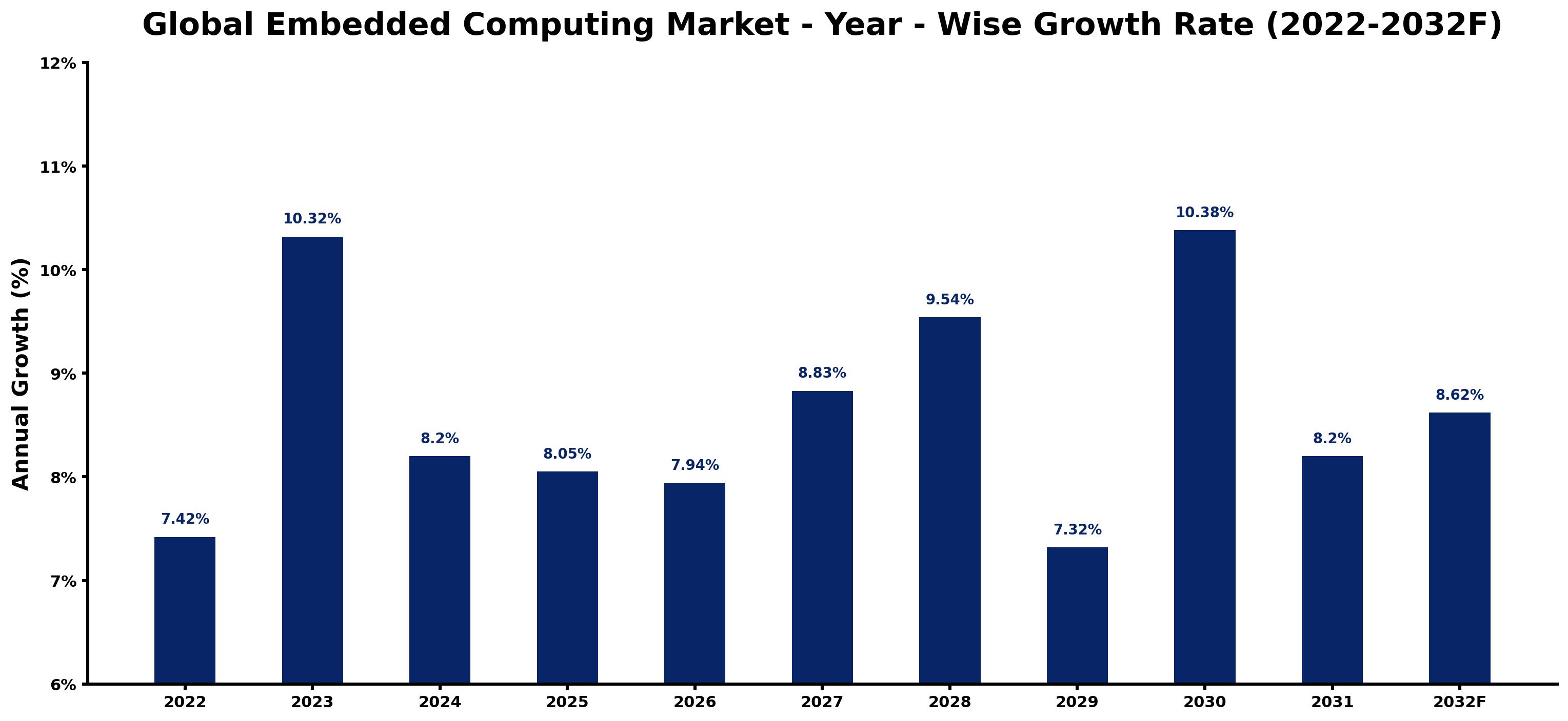 Global Embedded Computing Market Year-wise Growth Rate and Key Drivers