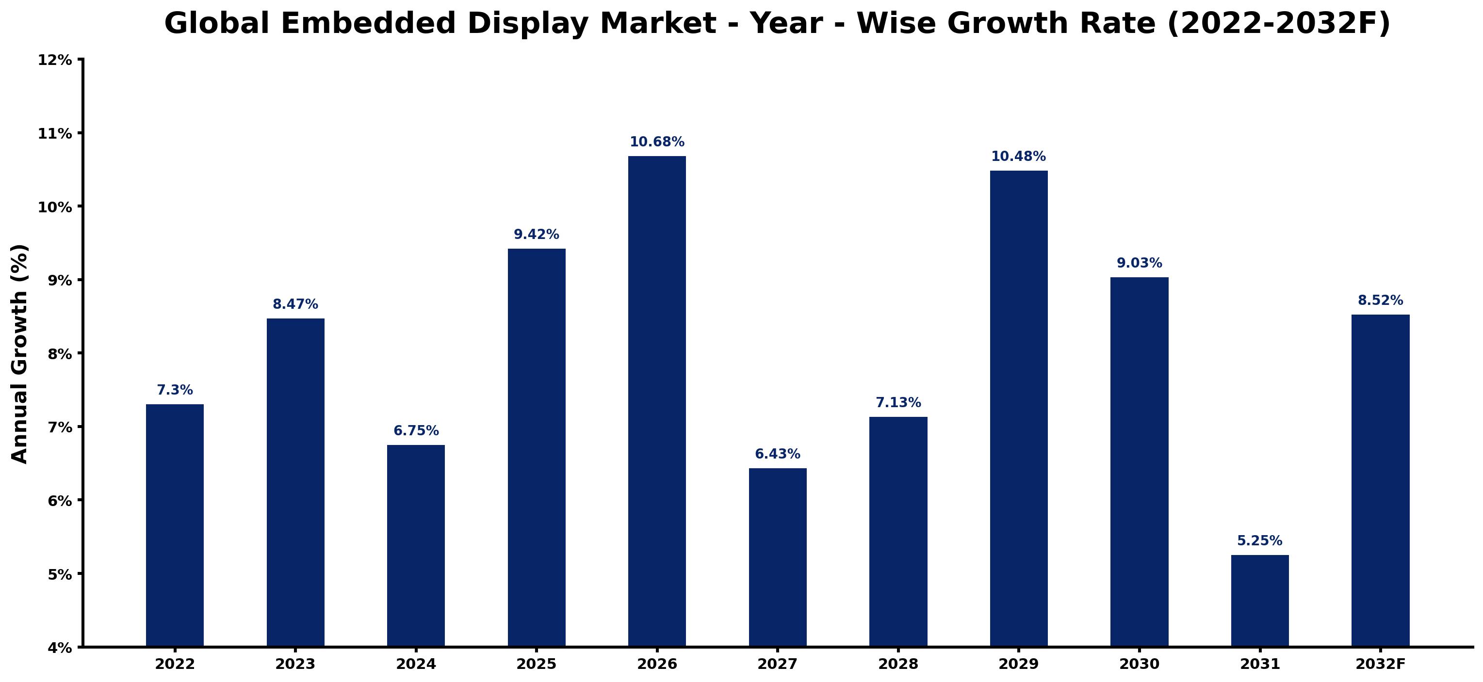 Global Embedded Display Market Year-wise Growth Rate and Key Drivers