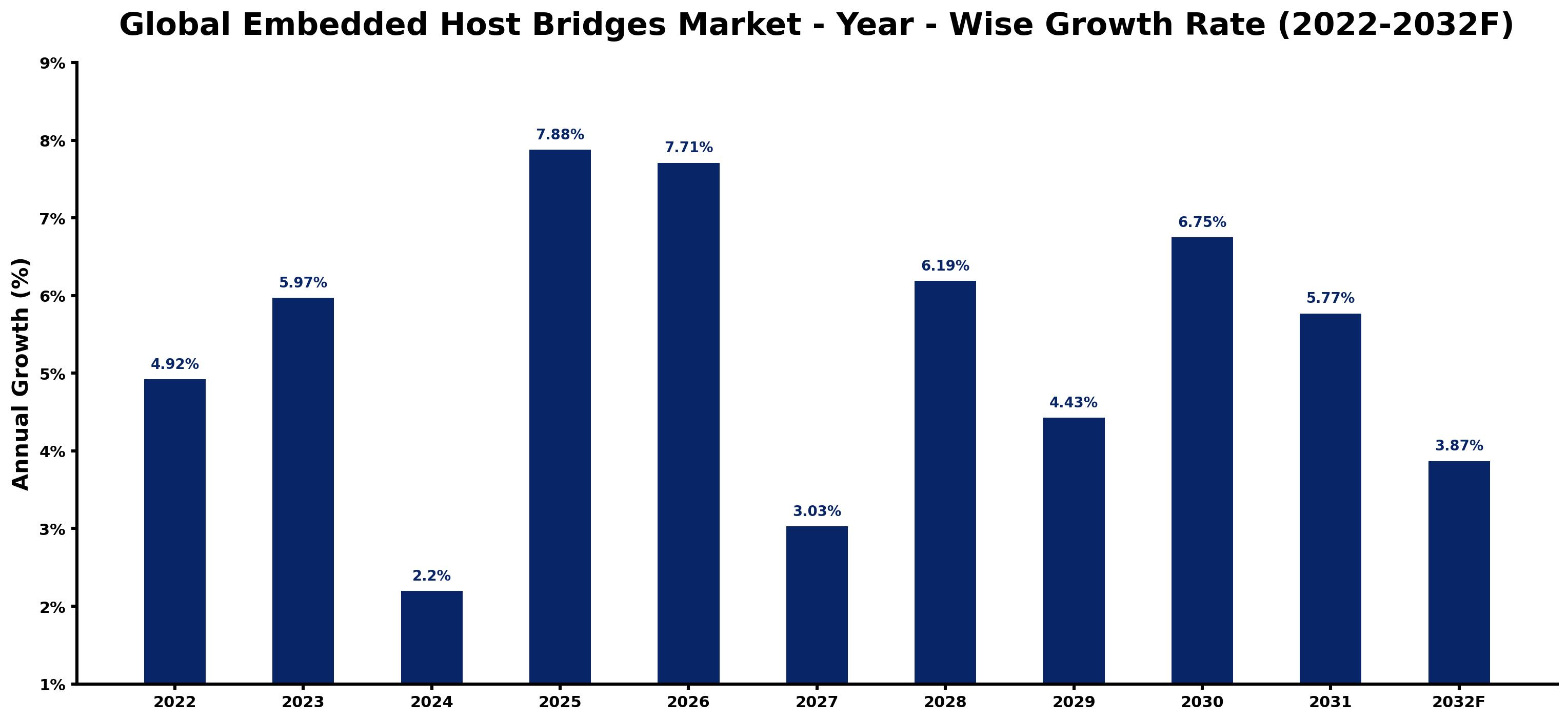Global Embedded Host Bridges Market Year-wise Growth Rate and Key Drivers