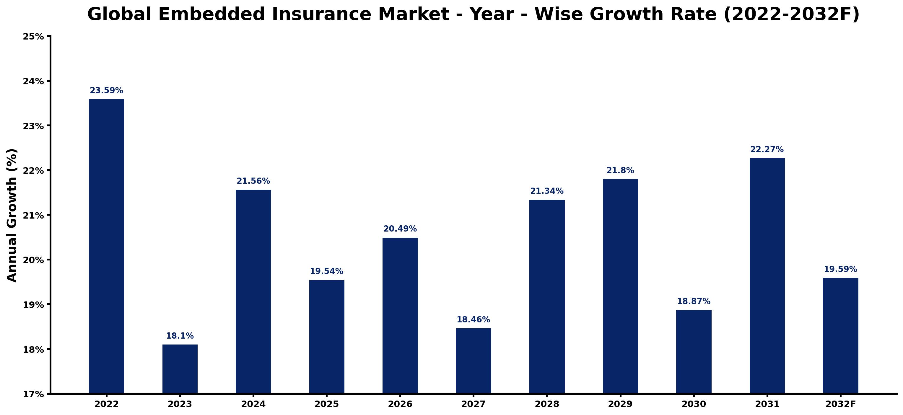Global Embedded Insurance Market Year-wise Growth Rate and Key Drivers