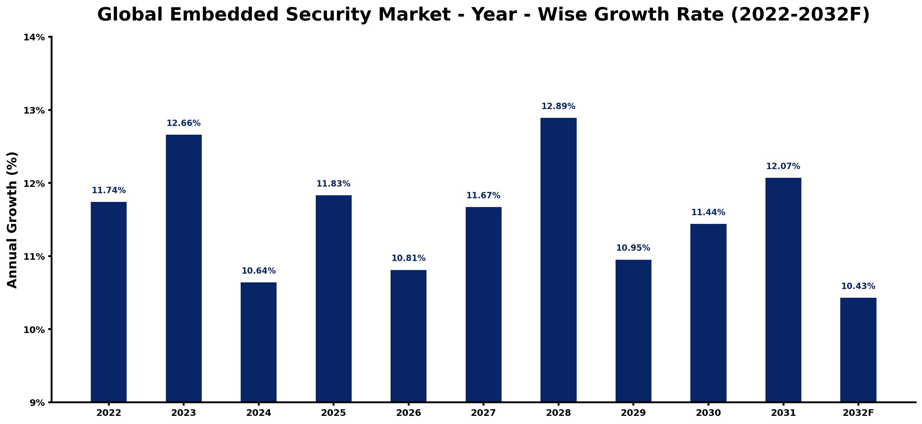 Global Embedded Security Market Year-wise Growth Rate and Key Drivers