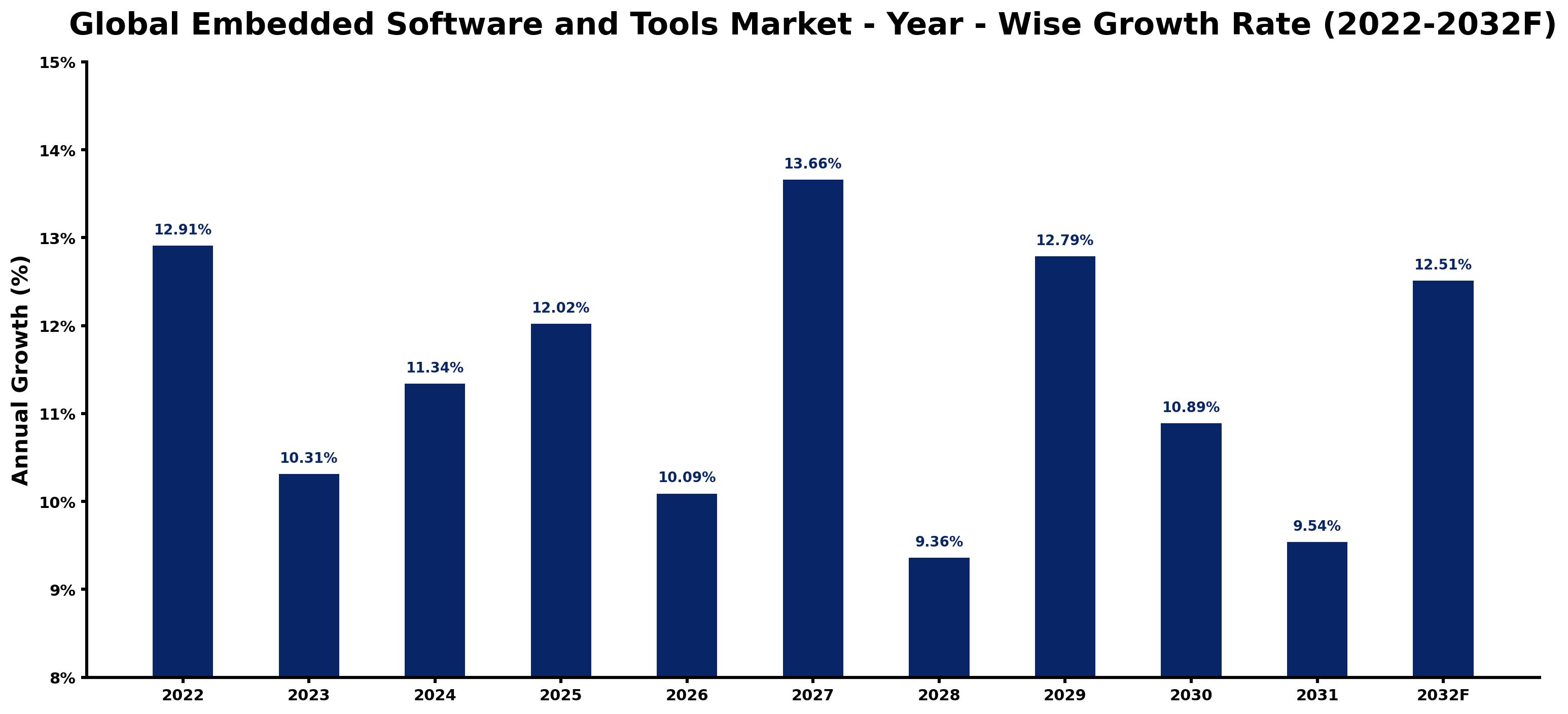 Global Embedded Software and Tools Market Year-wise Growth Rate and Key Drivers