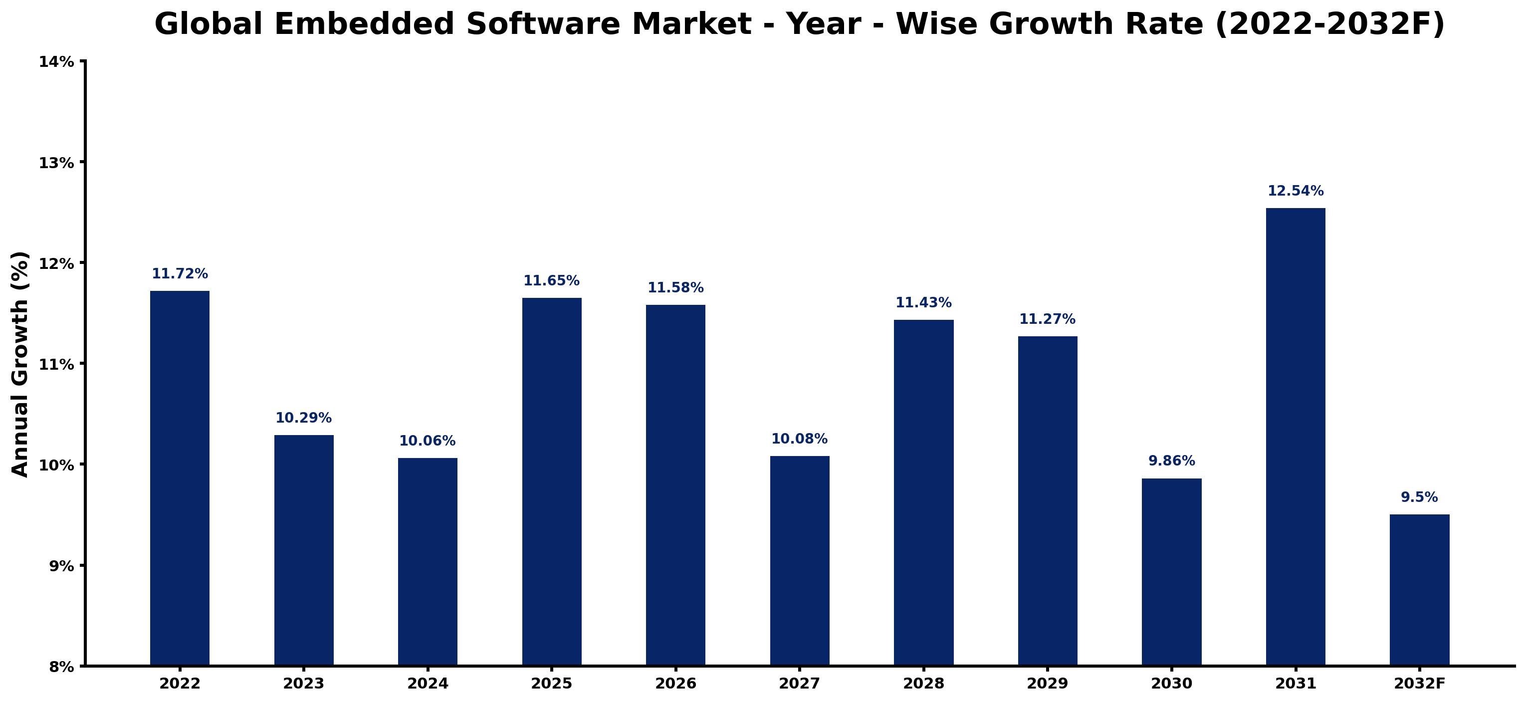 Global Embedded Software Market Year-wise Growth Rate and Key Drivers