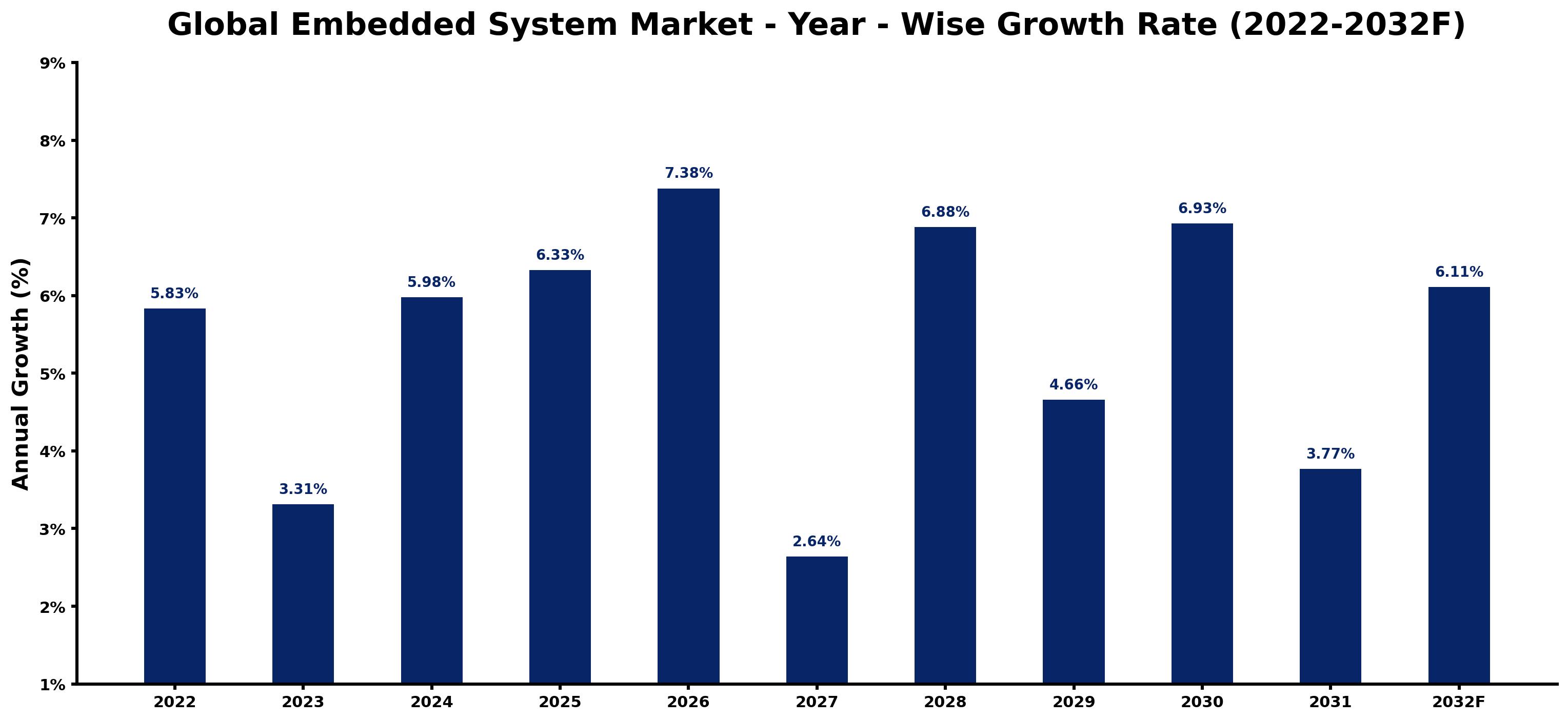 Global Embedded System Market Year-wise Growth Rate and Key Drivers