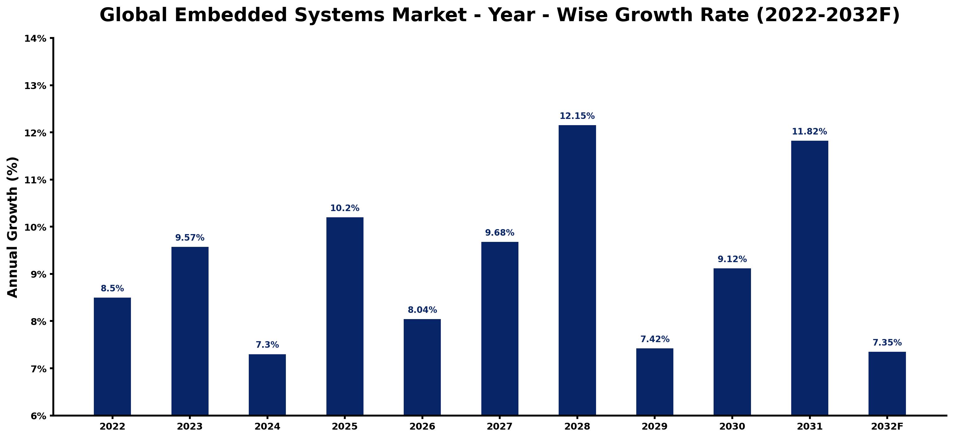 Global Embedded Systems Market Year-wise Growth Rate and Key Drivers