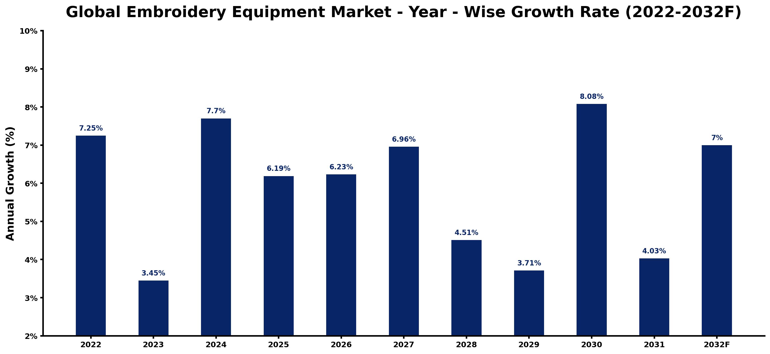 Global Embroidery Equipment Market Year-wise Growth Rate and Key Drivers