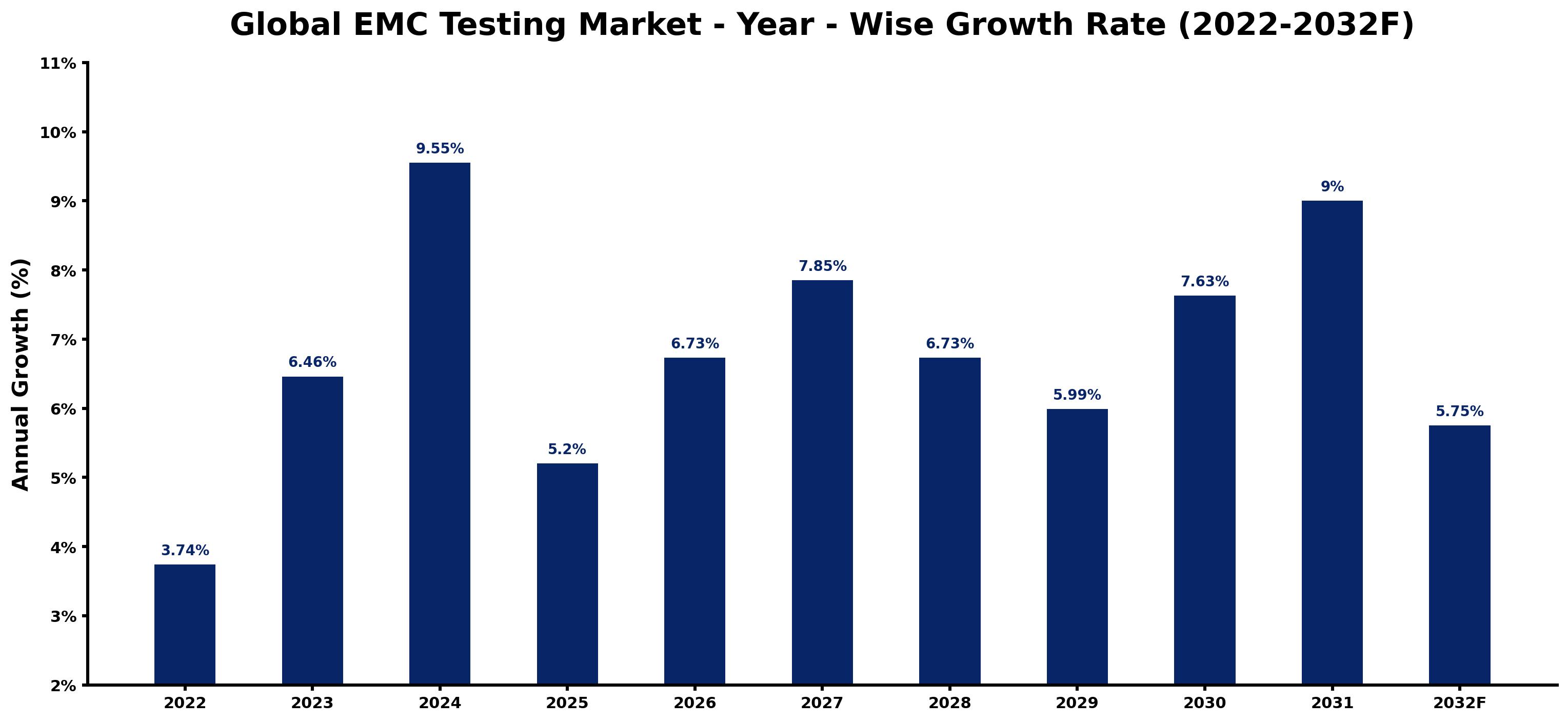 Global EMC Testing Market Year-wise Growth Rate and Key Drivers