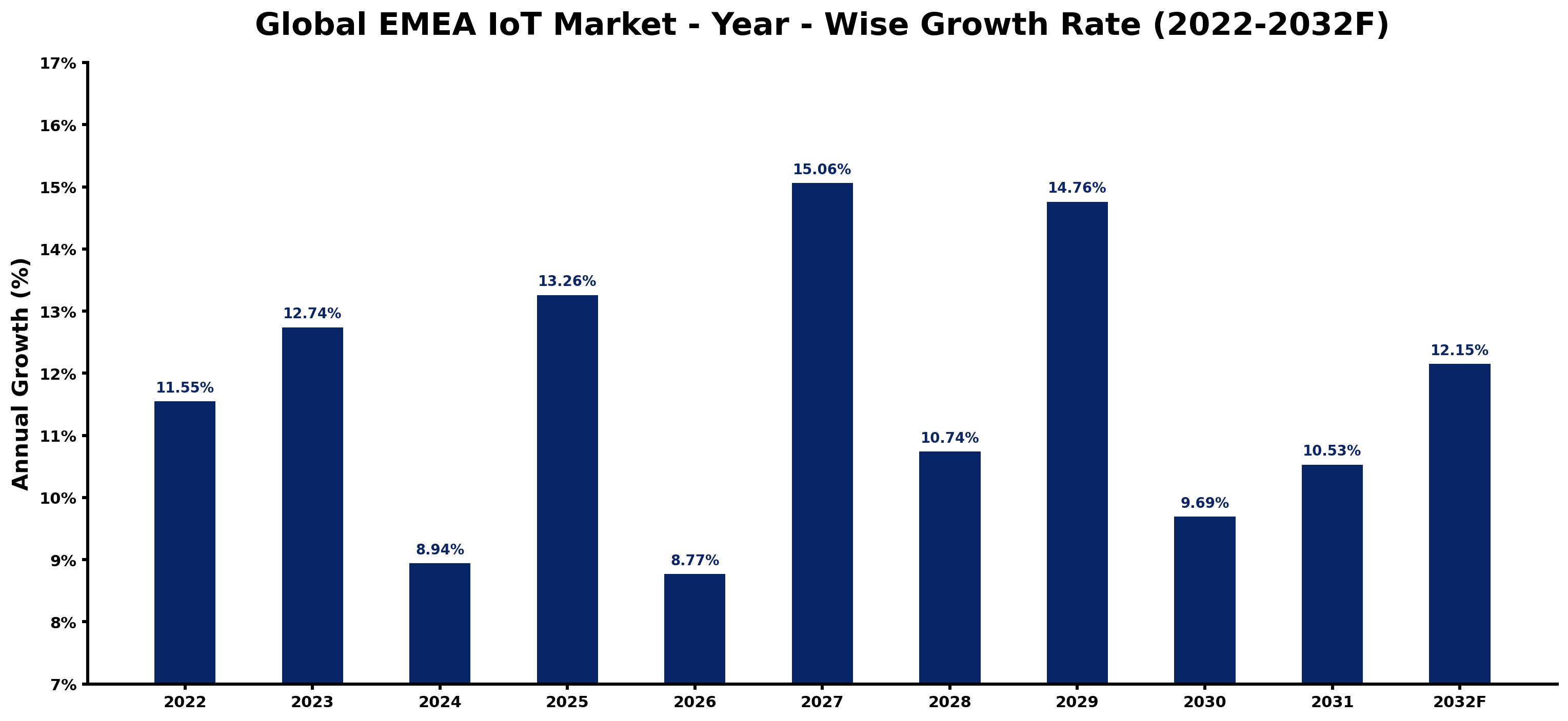 Global EMEA IoT Market Year-wise Growth Rate and Key Drivers