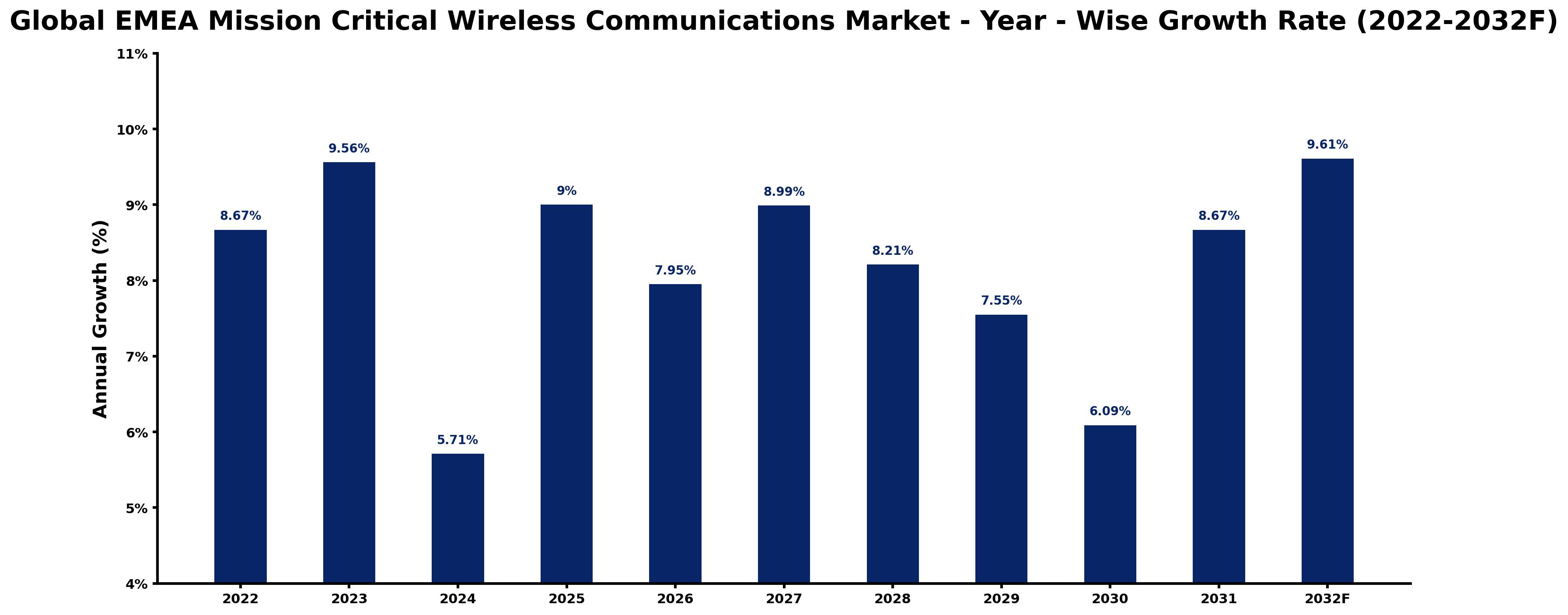 Global EMEA Mission Critical Wireless Communications Market Year-wise Growth Rate and Key Drivers