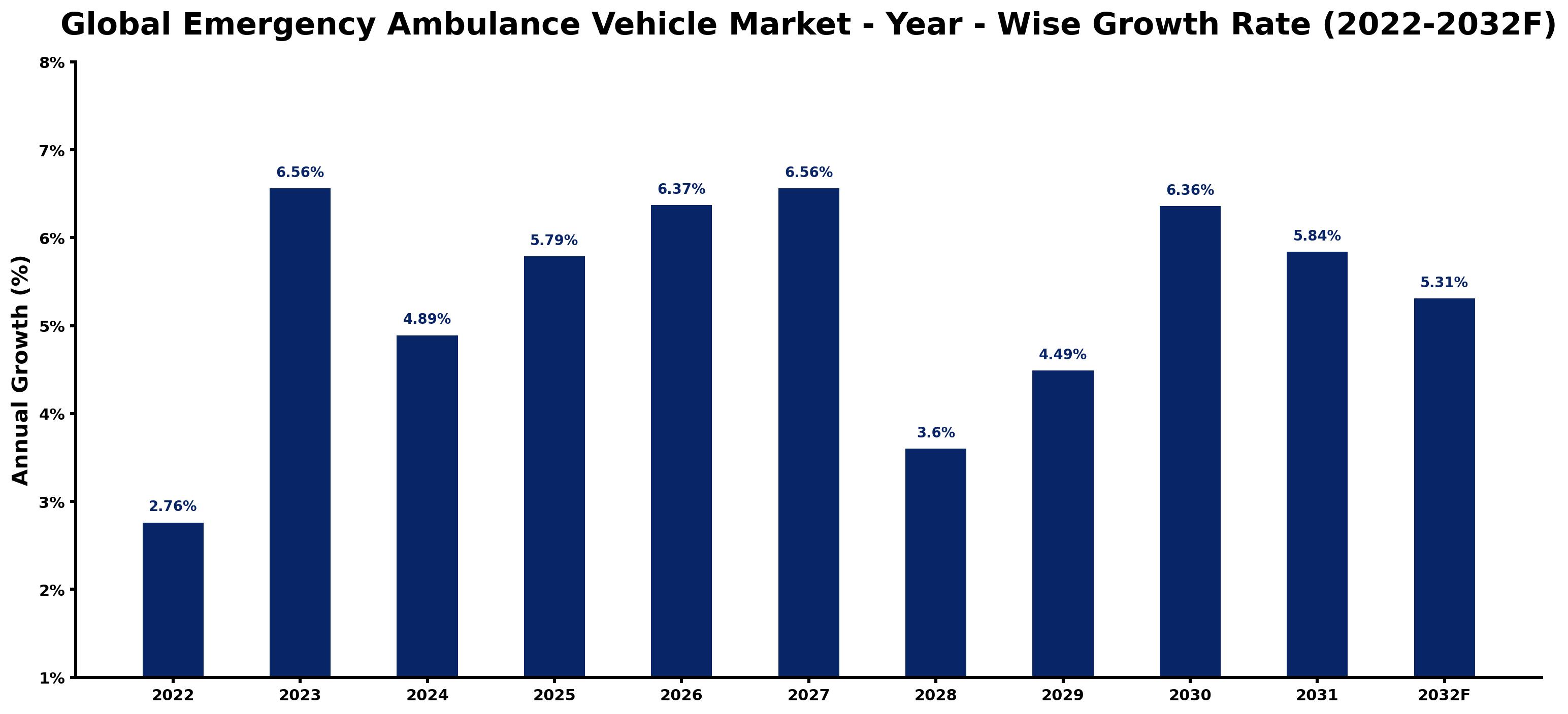Global Emergency Ambulance Vehicle Market Year-wise Growth Rate and Key Drivers
