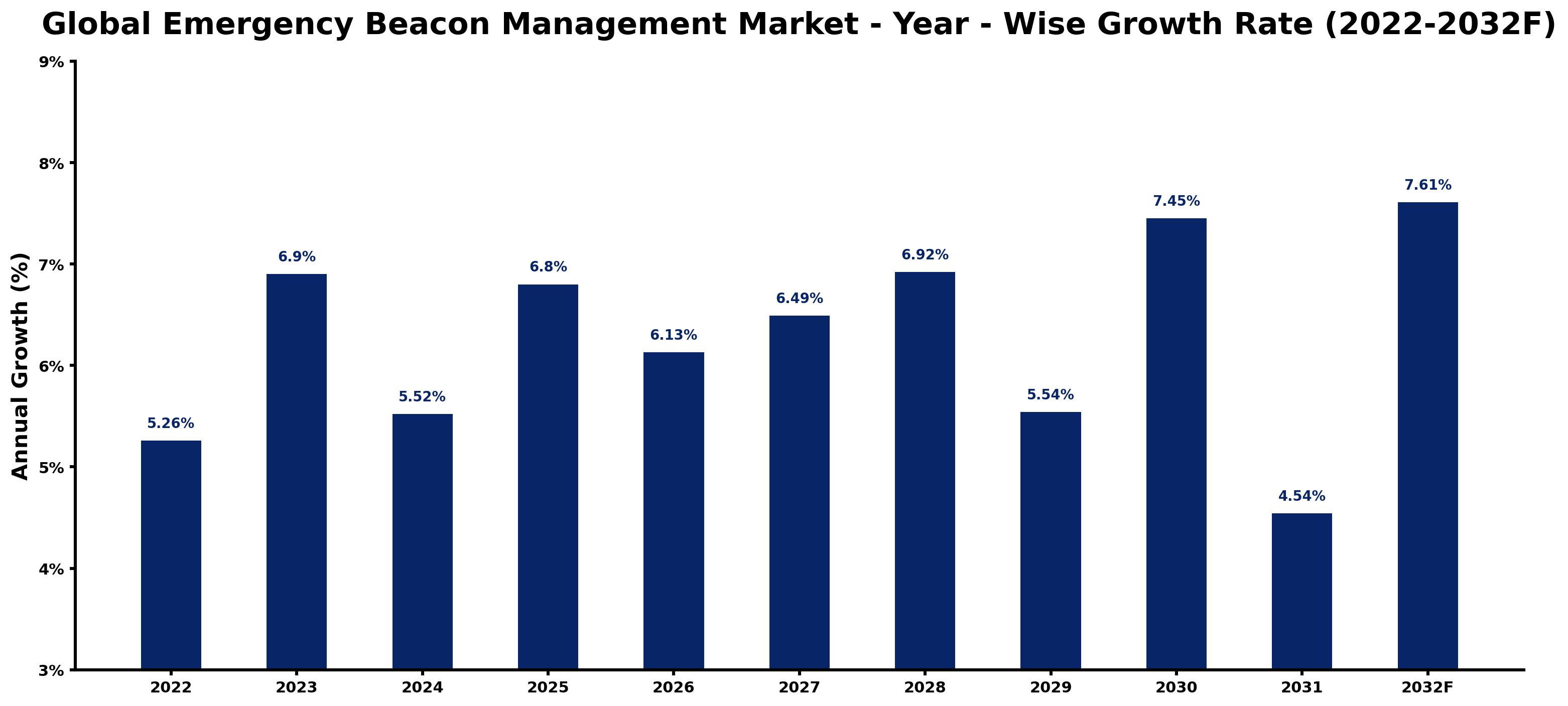 Global Emergency Beacon Management Market Year-wise Growth Rate and Key Drivers