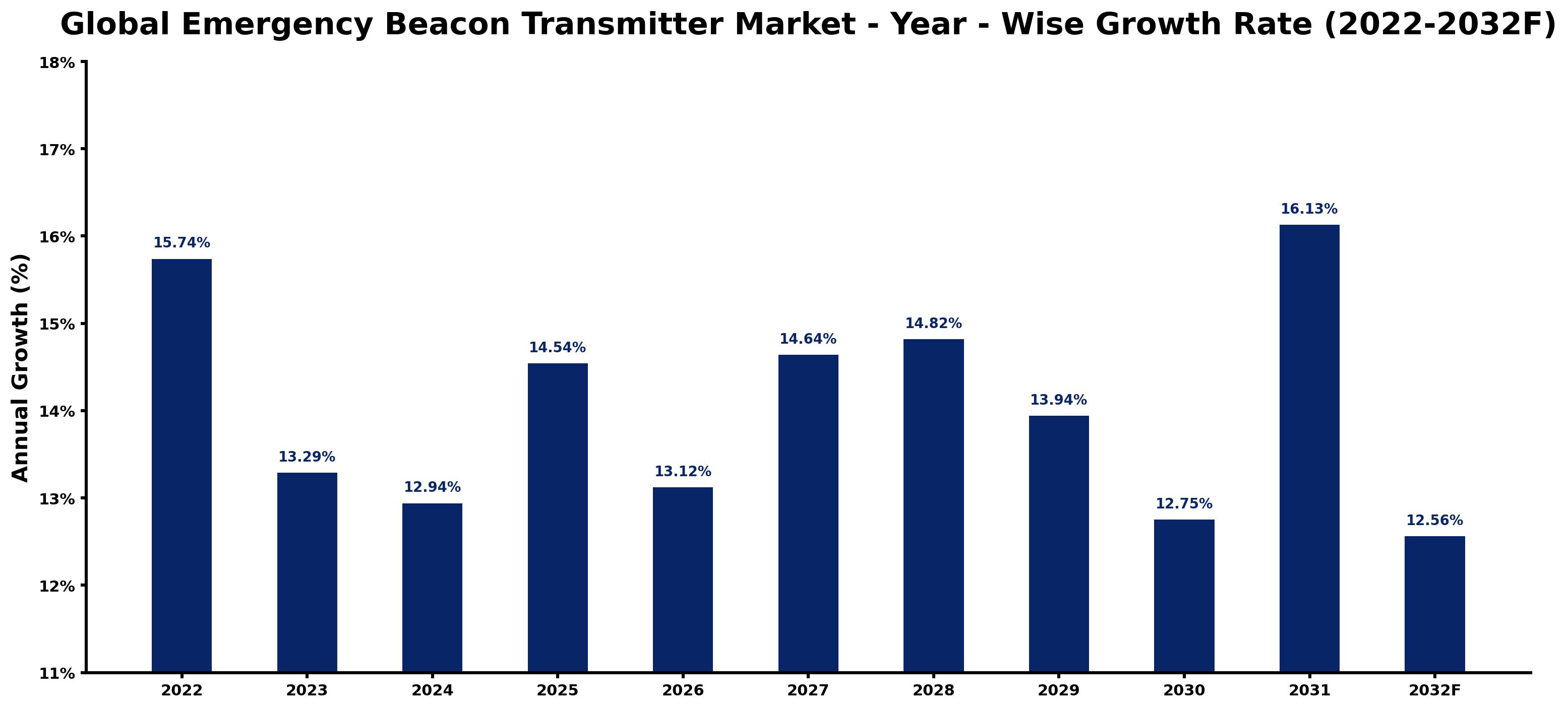 Global Emergency Beacon Transmitter Market Year-wise Growth Rate and Key Drivers