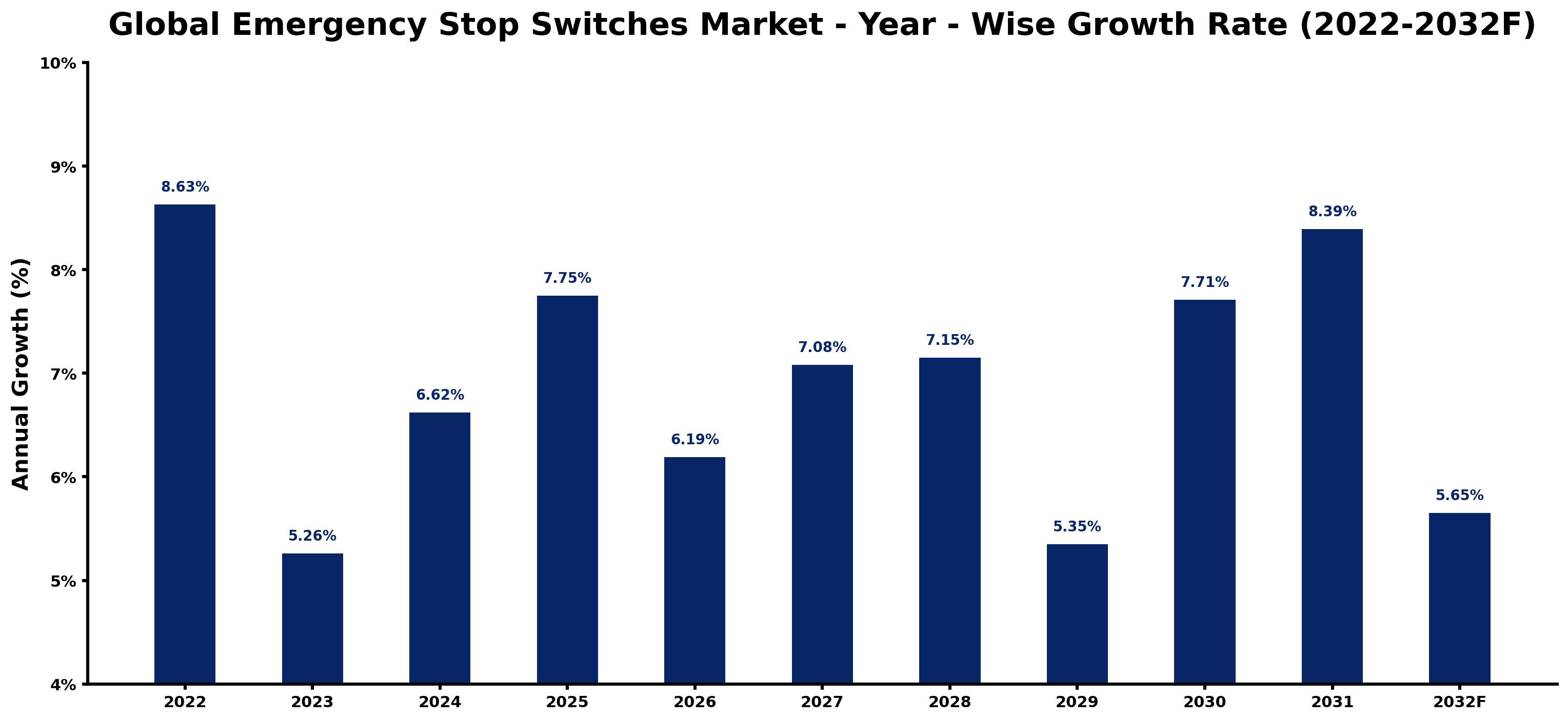Global Emergency Stop Switches Market Year-wise Growth Rate and Key Drivers