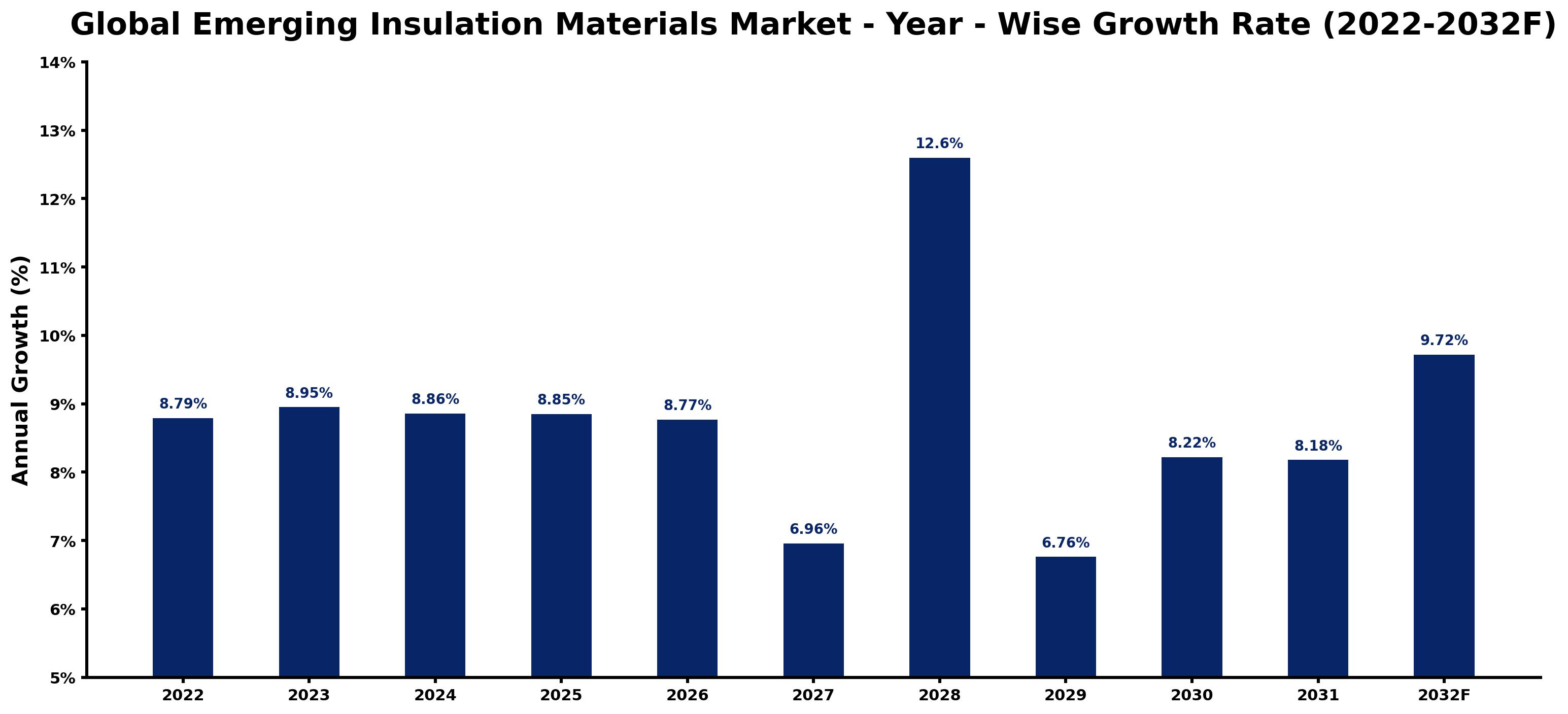 Global Emerging Insulation Materials Market Year-wise Growth Rate and Key Drivers