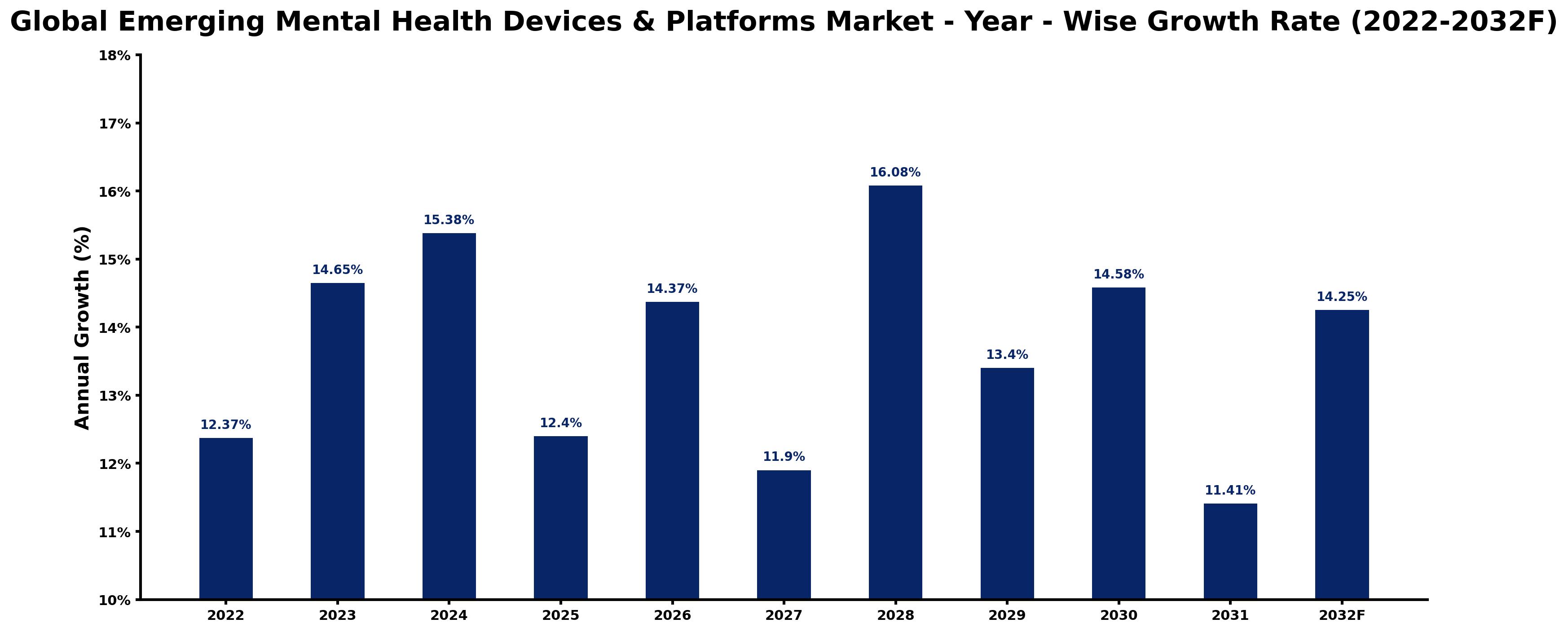 Global Emerging Mental Health Devices & Platforms Market Year-wise Growth Rate and Key Drivers
