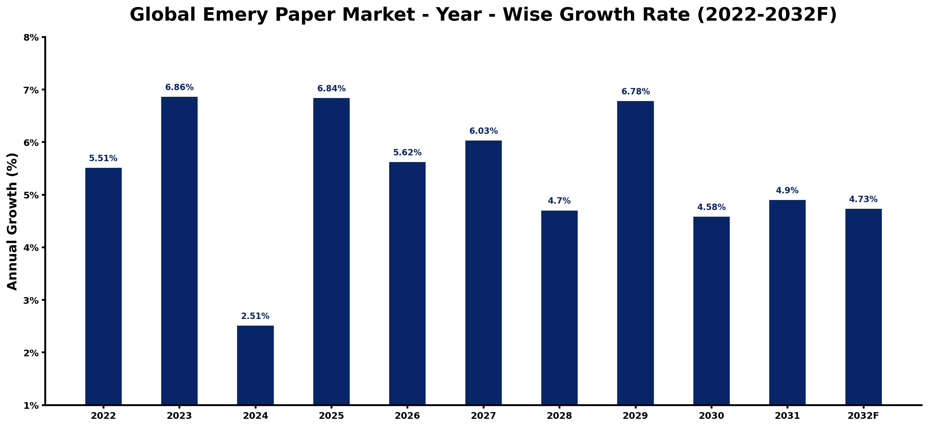 Global Emery Paper Market Year-wise Growth Rate and Key Drivers