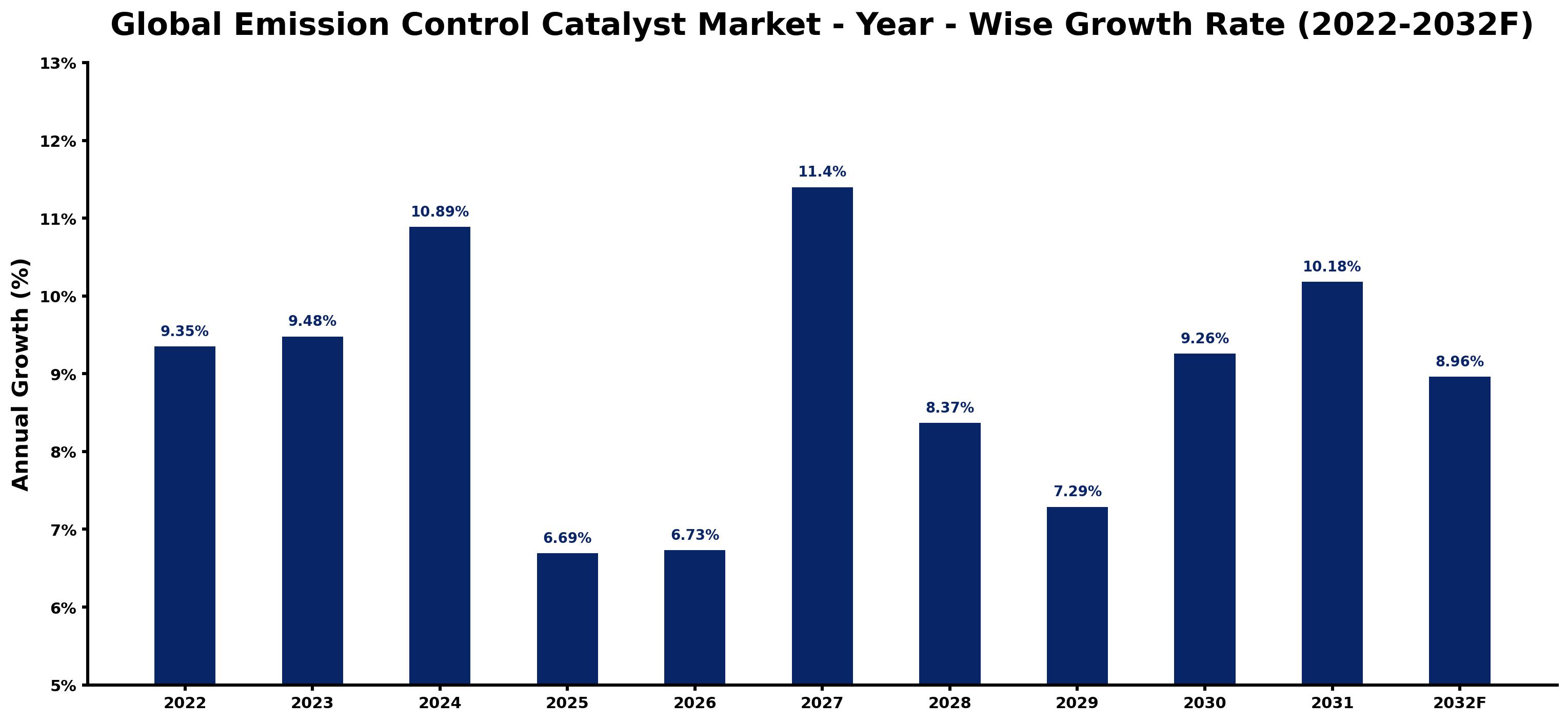 Global Emission Control Catalyst Market Year-wise Growth Rate and Key Drivers