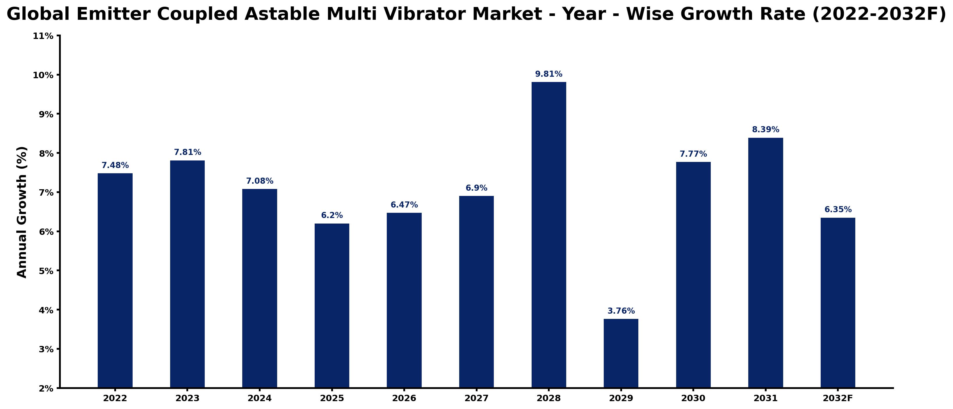 Global Emitter Coupled Astable Multi Vibrator Market Year-wise Growth Rate and Key Drivers